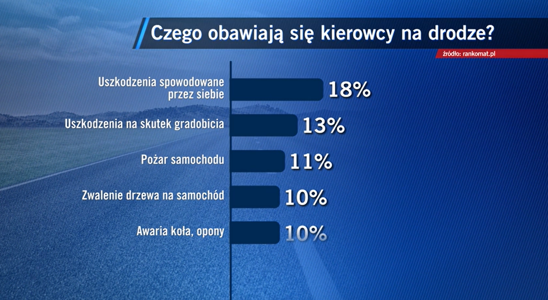 Obawy kierowców