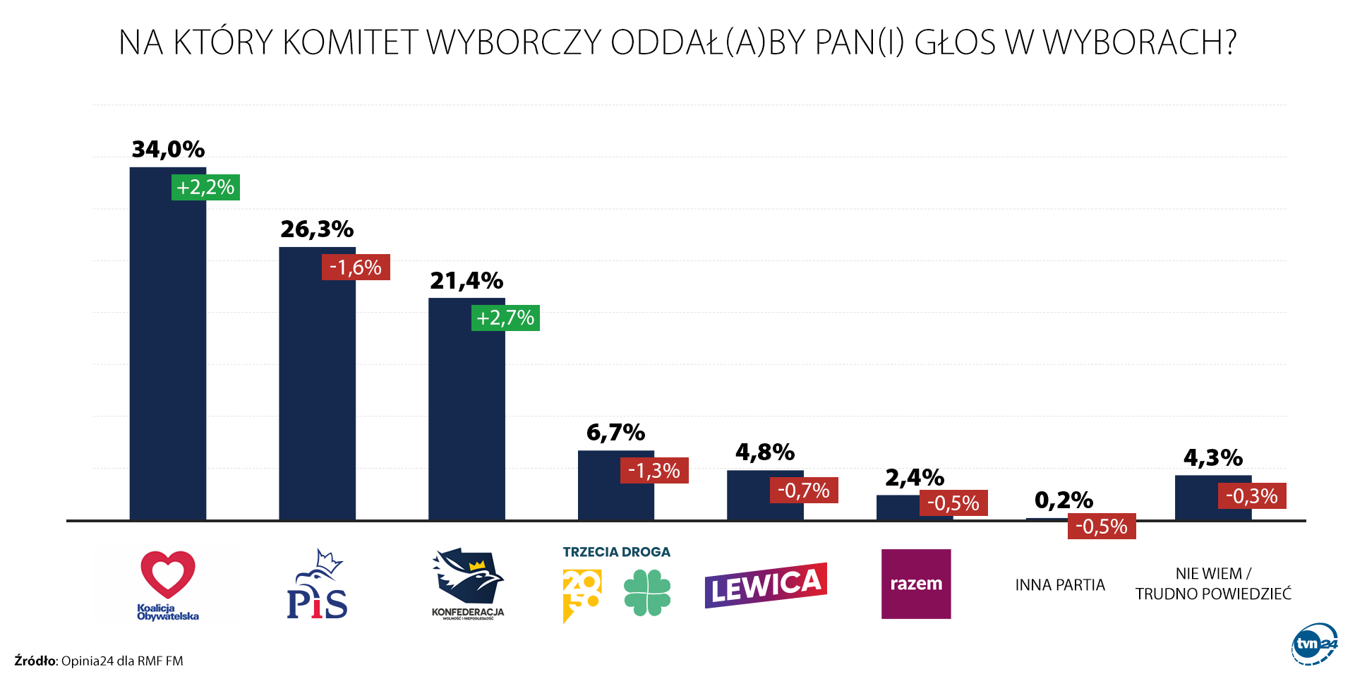 Na który komitet wyborczy oddał(a)by Pan(i) głos w wyborach?