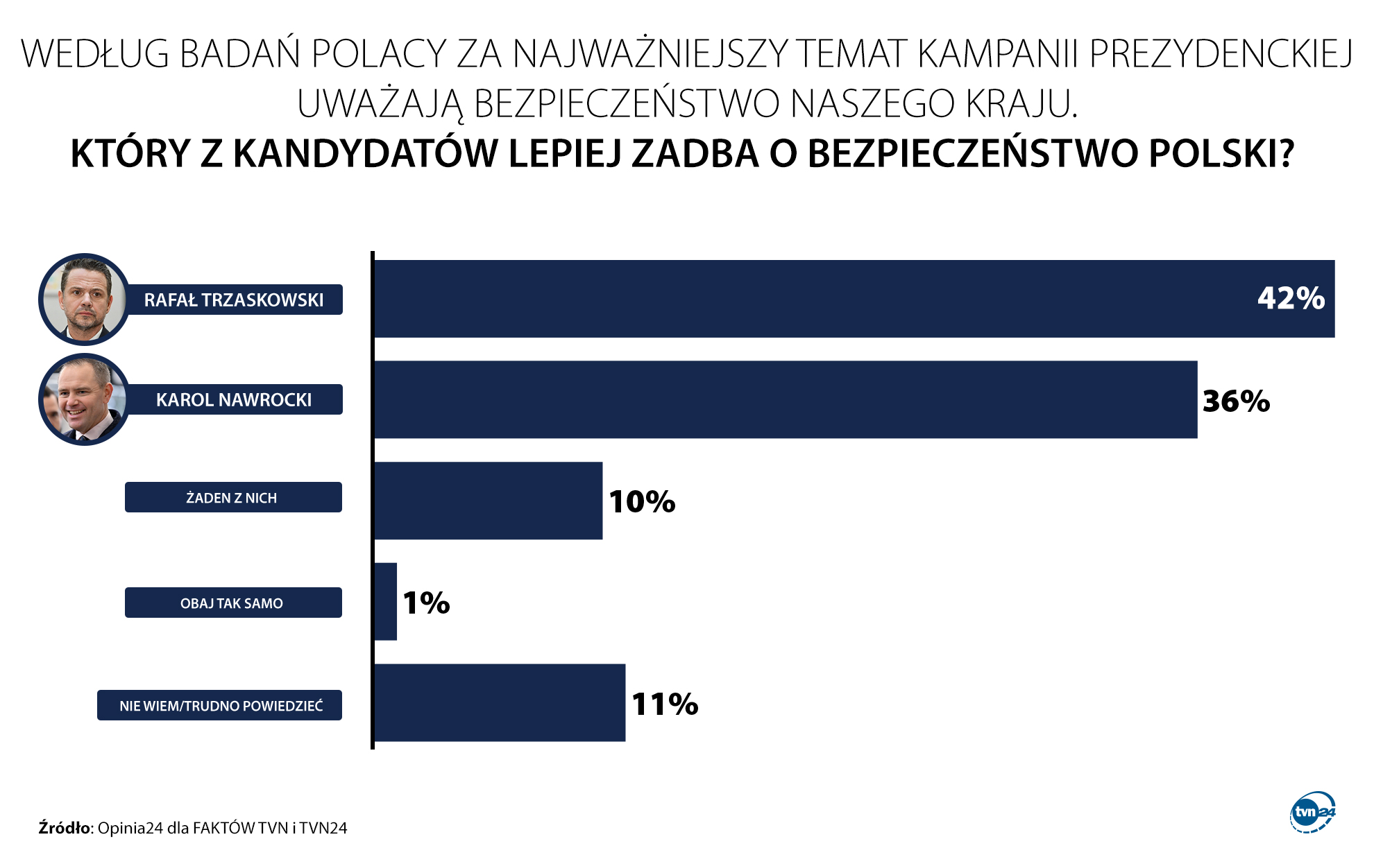 Który z kandydatów lepiej zadba o bezpieczeństwo Polski?