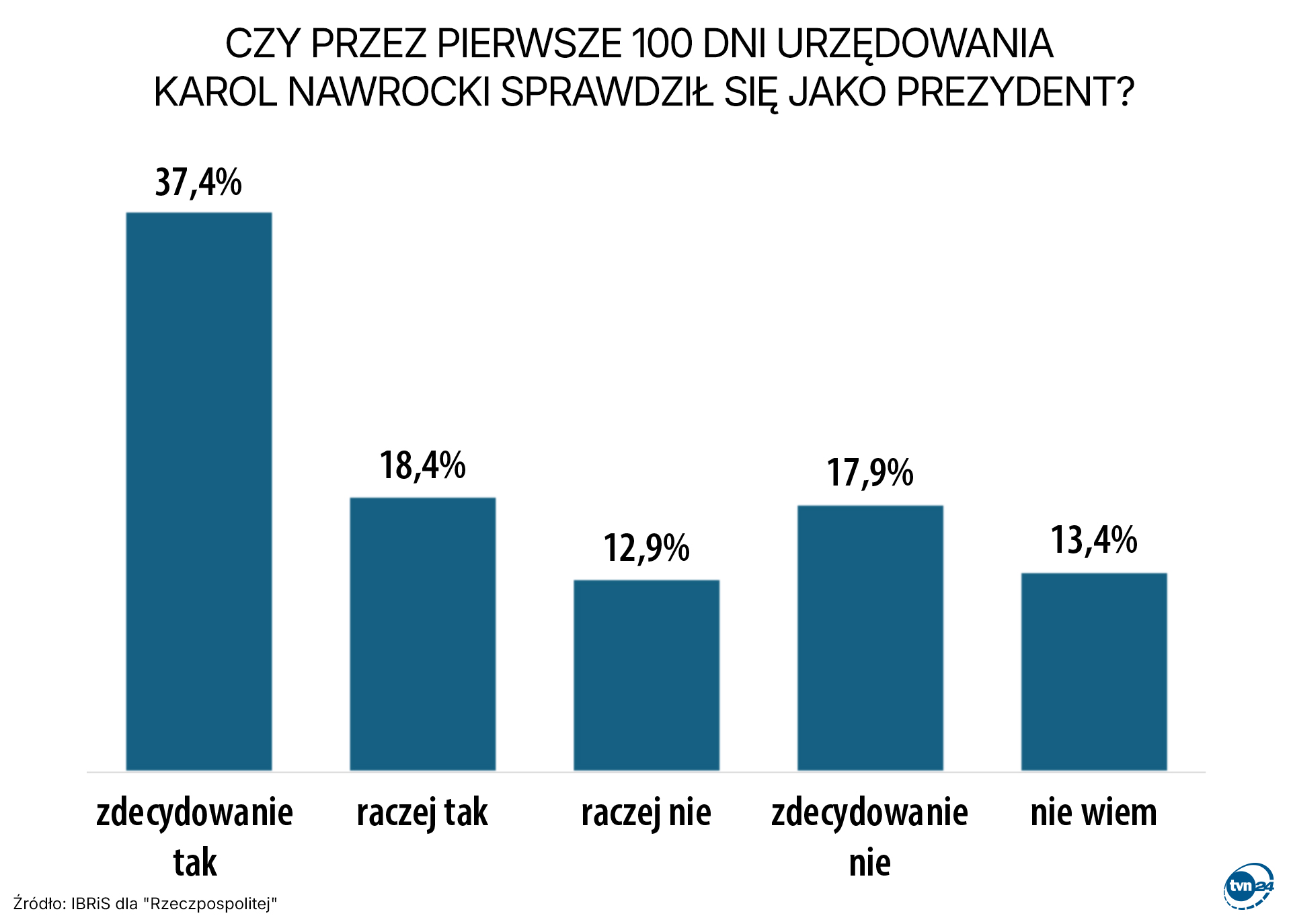 Czy przez pierwsze 100 dni urzędowania Karol Nawrocki sprawdził się jako prezydent?