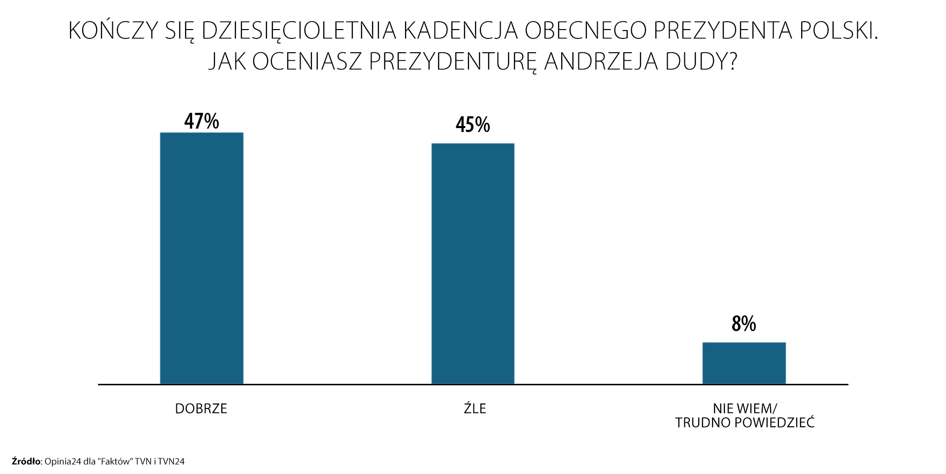 Poll: assessment of Andrzej Duda's presidency