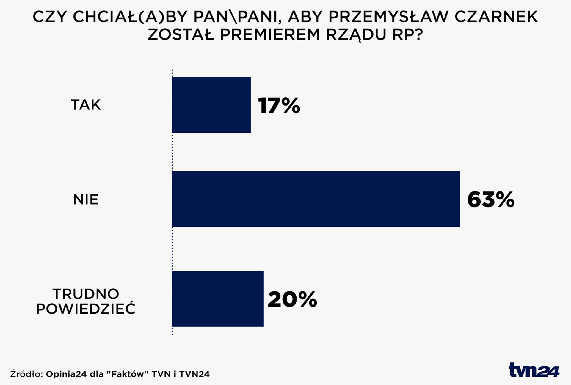 Aktualnie czytasz: Polacy chcieliby, żeby Przemysław Czarnek został premierem? Sondaż