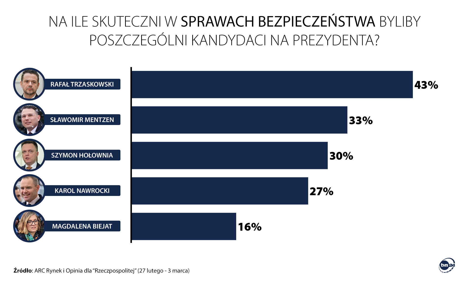 Na ile skuteczni w sprawach bezpieczeństwa byliby poszczególni kandydaci na prezydenta?