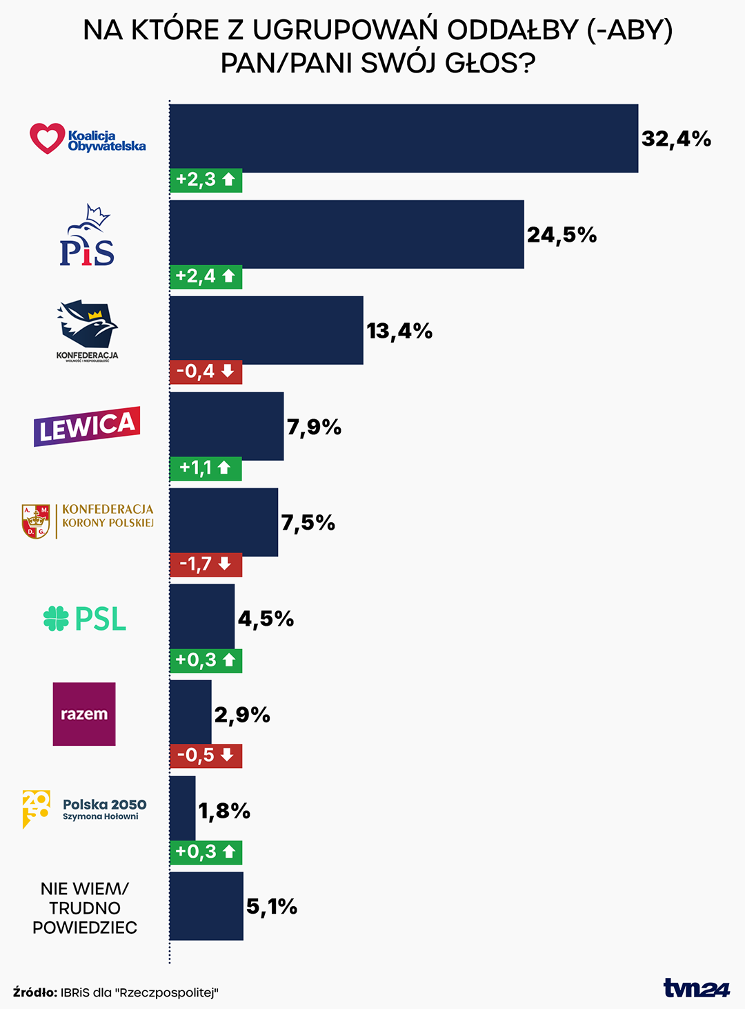 Sondaż sejmowy IBRiS