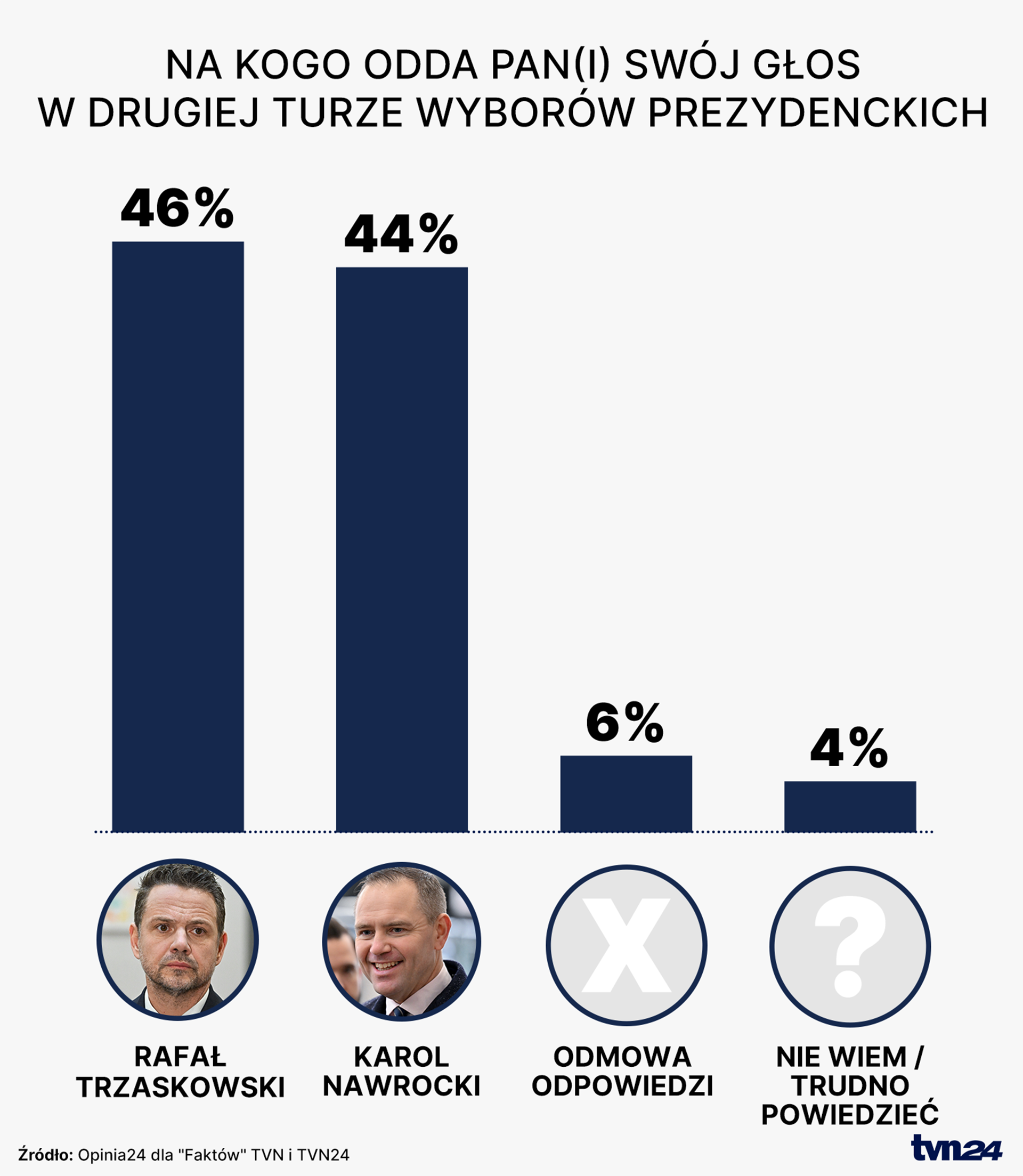 Poparcie w drugiej turze wyborów prezydenckich