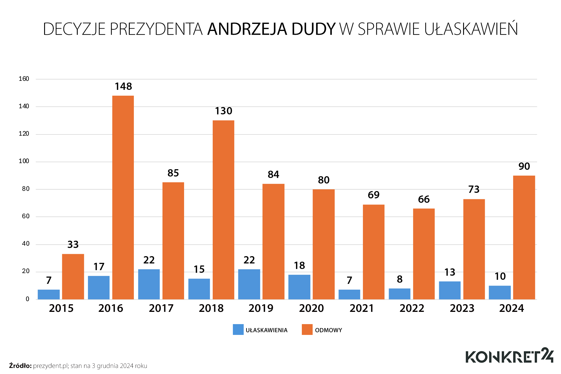 Decyzje prezydenta Andrzeja Dudy w sprawie ułaskawień
