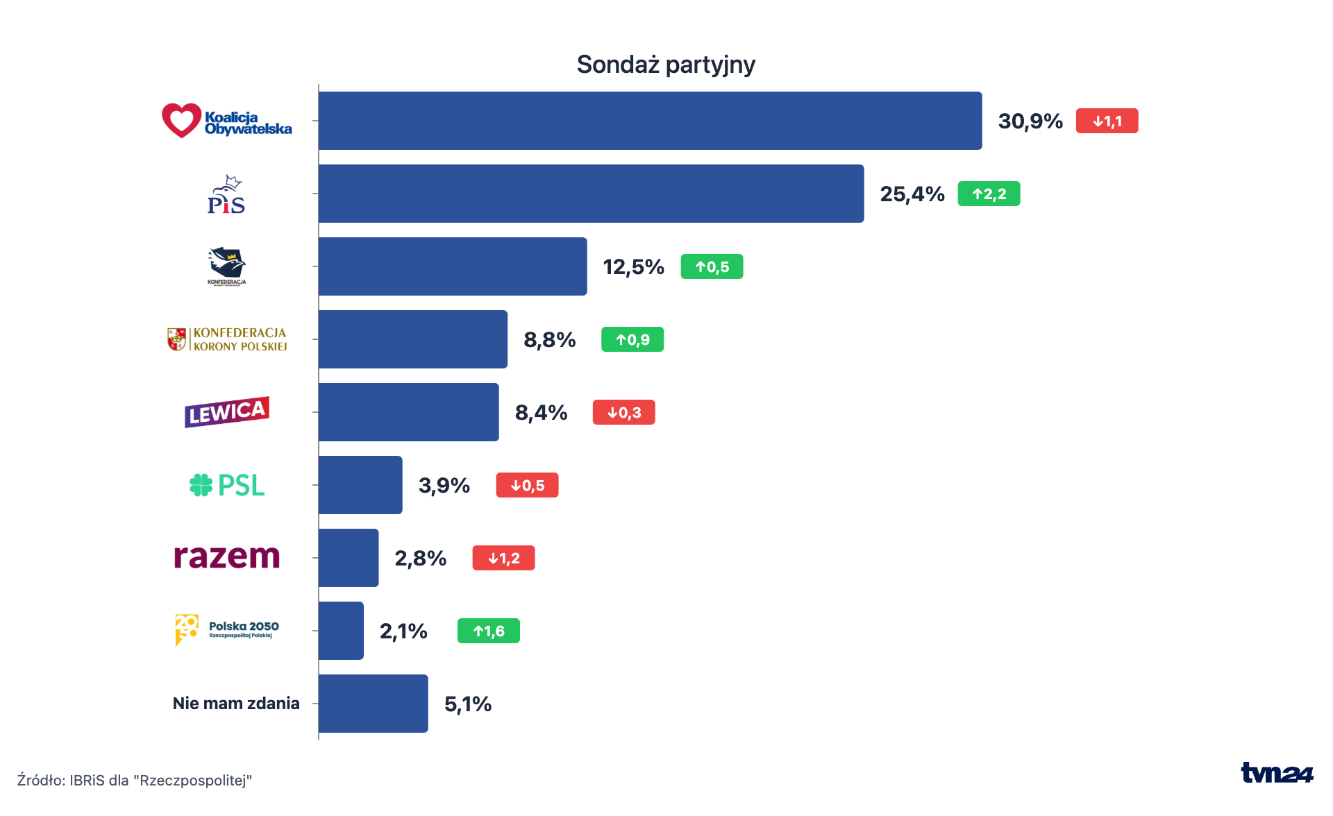 Sondaż partyjny IBRIS. Maj 2026