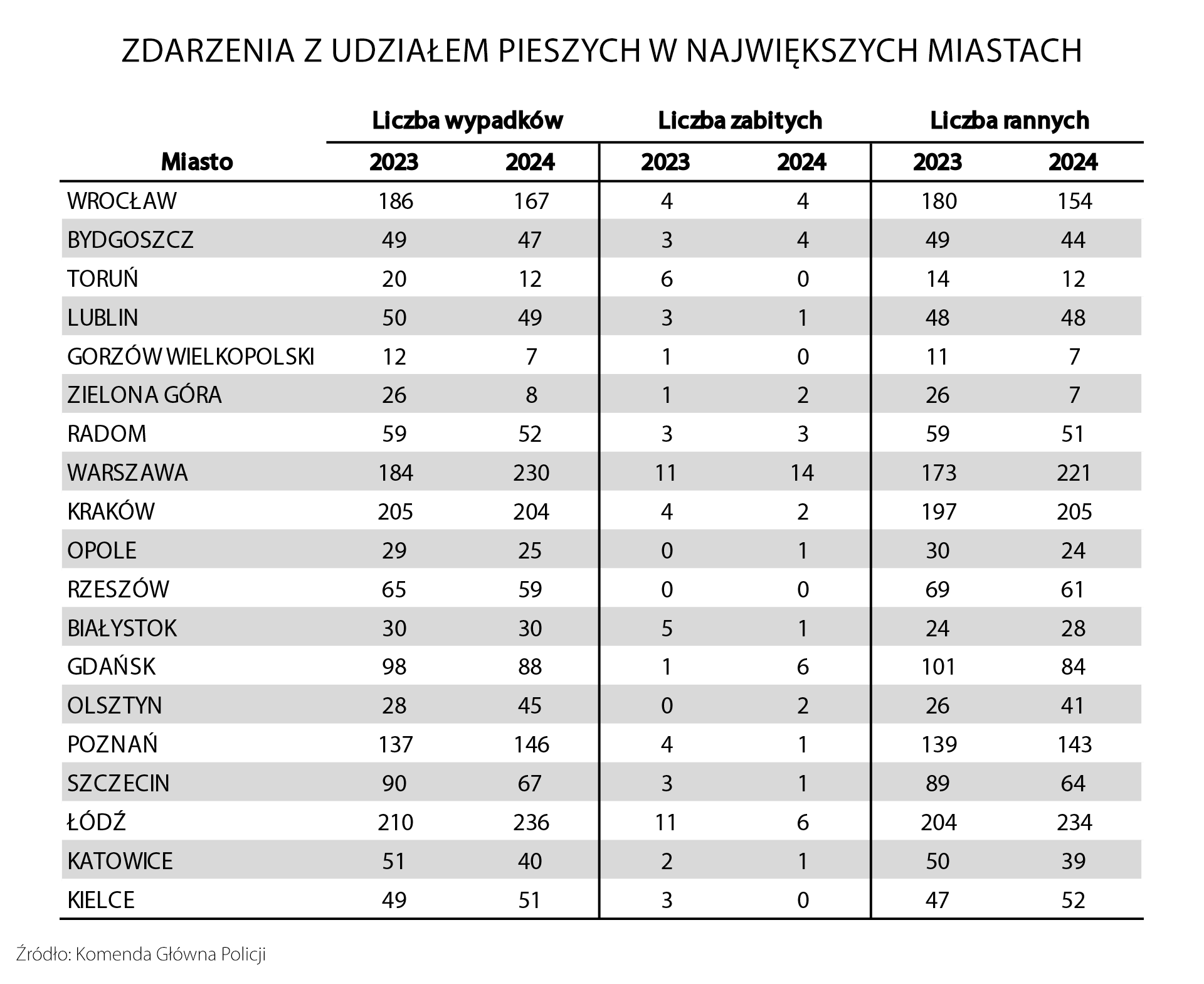 Wypadki z udziałem pieszych w 19 największych polskich miastach