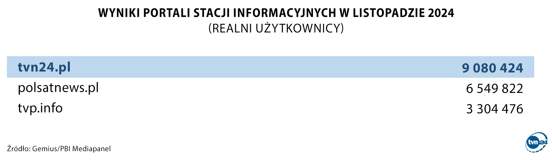 Wyniki portali stacji informacyjnych w listopadzie 2024