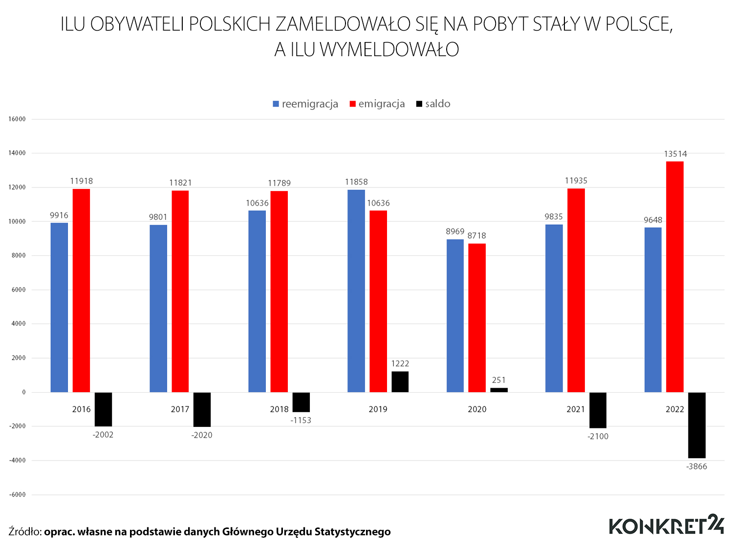 Wyjazdy z kraju na stałe i powroty z emigracji Polaków