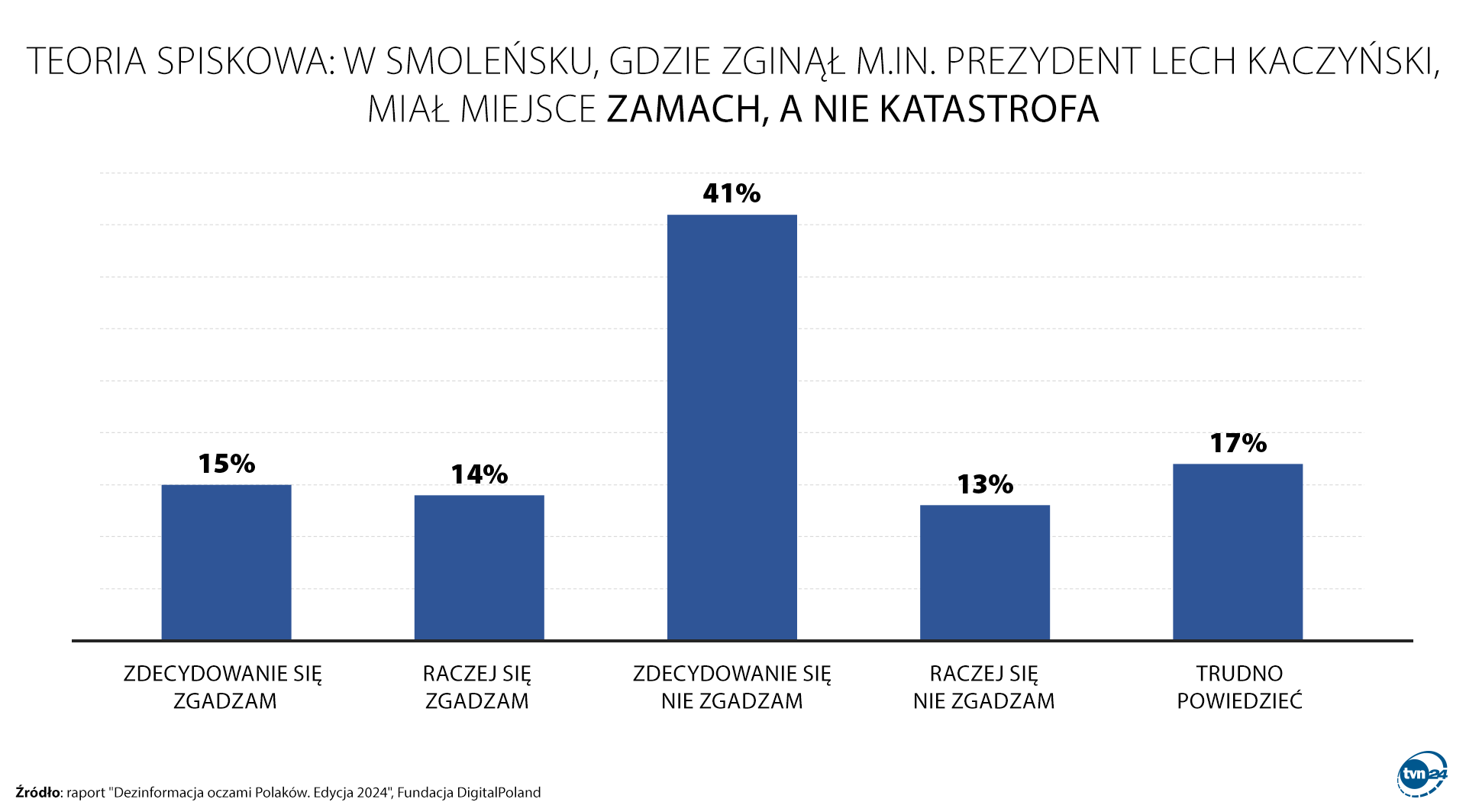 Teoria spiskowa: w Smoleńsku, gdzie zginął m.in. prezydent Lech Kaczyński, miał miejsce zamach, a nie katastrofa