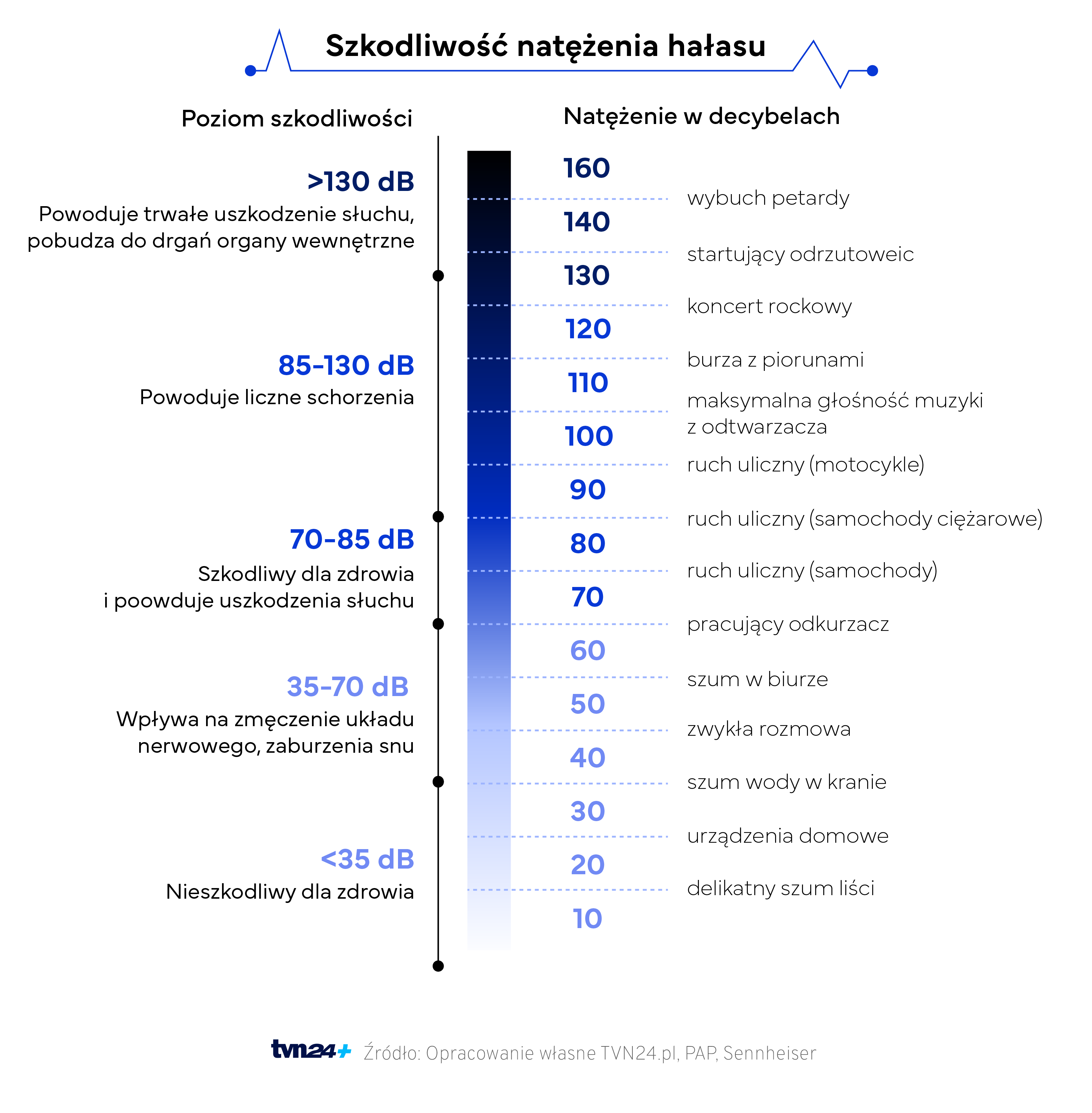 Szkodliwość natężenia hałasu