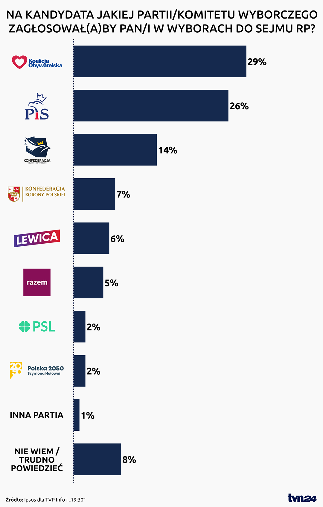 Sondaż Ipsos dla TVP Info