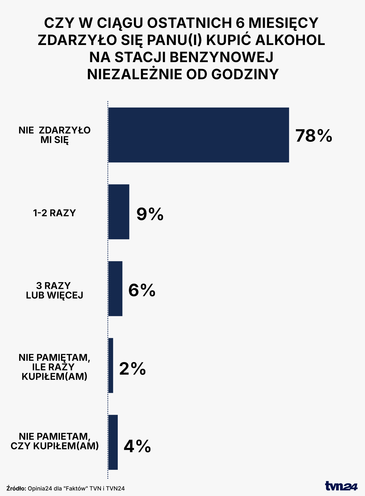 Pytanie o zakup alkoholu na stacjach benzynowych