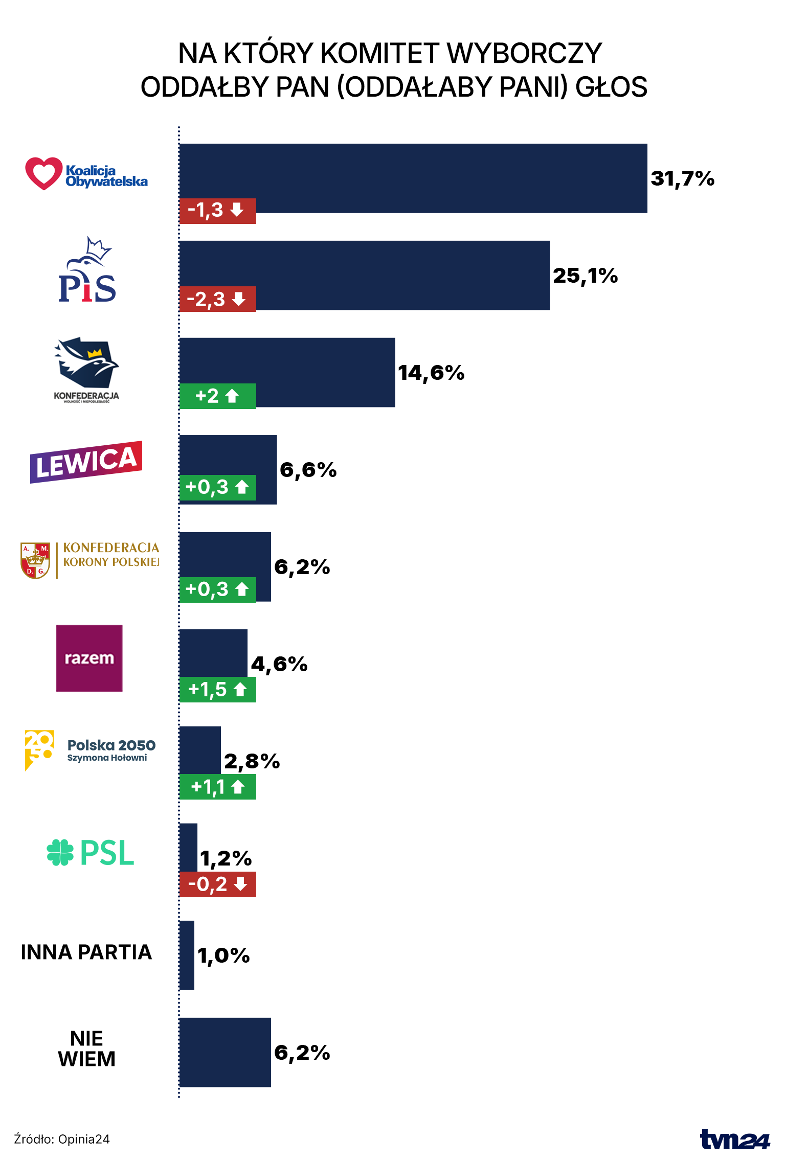 Aktualnie czytasz: Spadki na podium. Lider bez zmian. Najnowszy sondaż partyjny