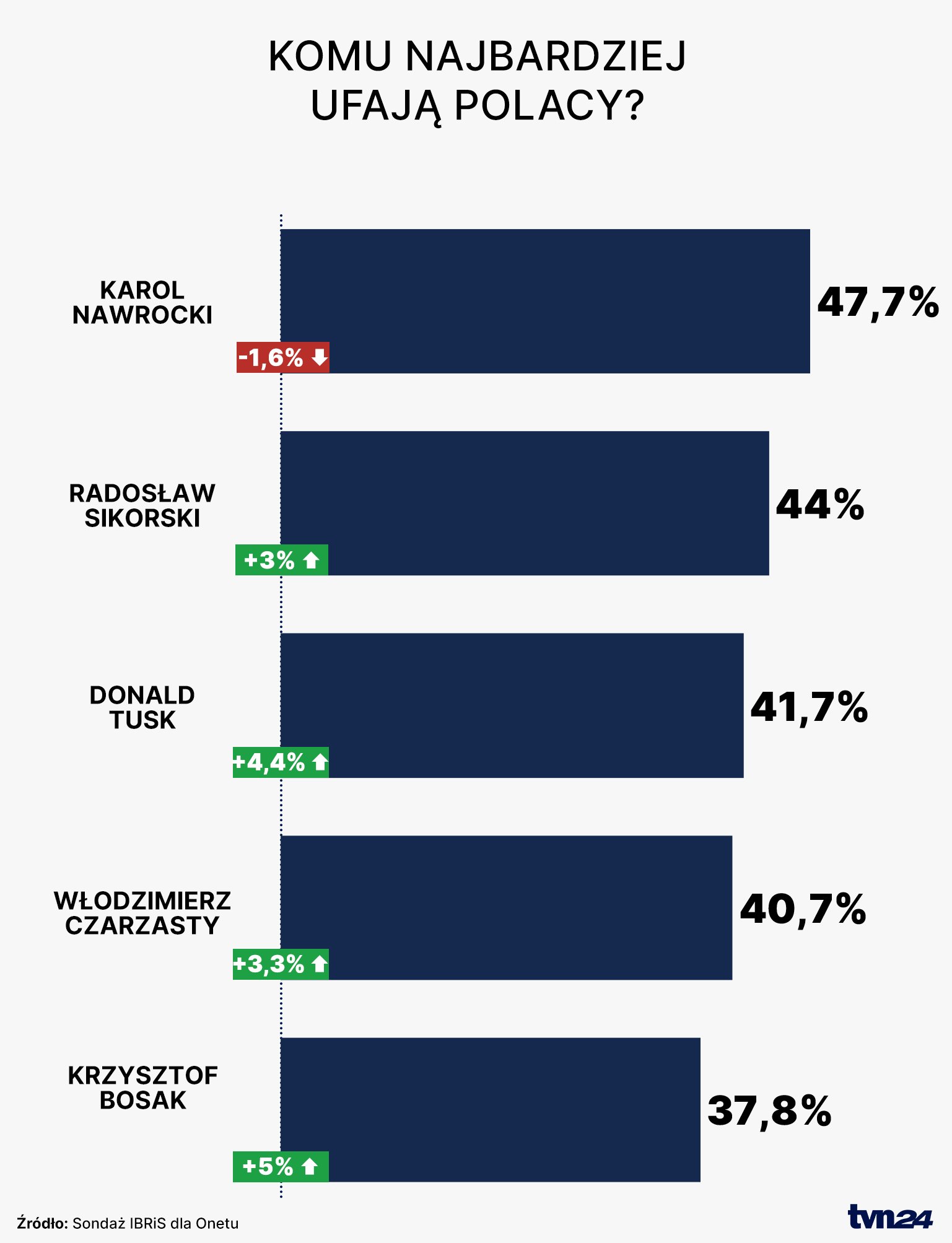 Aktualnie czytasz: Sondaż zaufania do polityków. Komu rośnie, komu spada