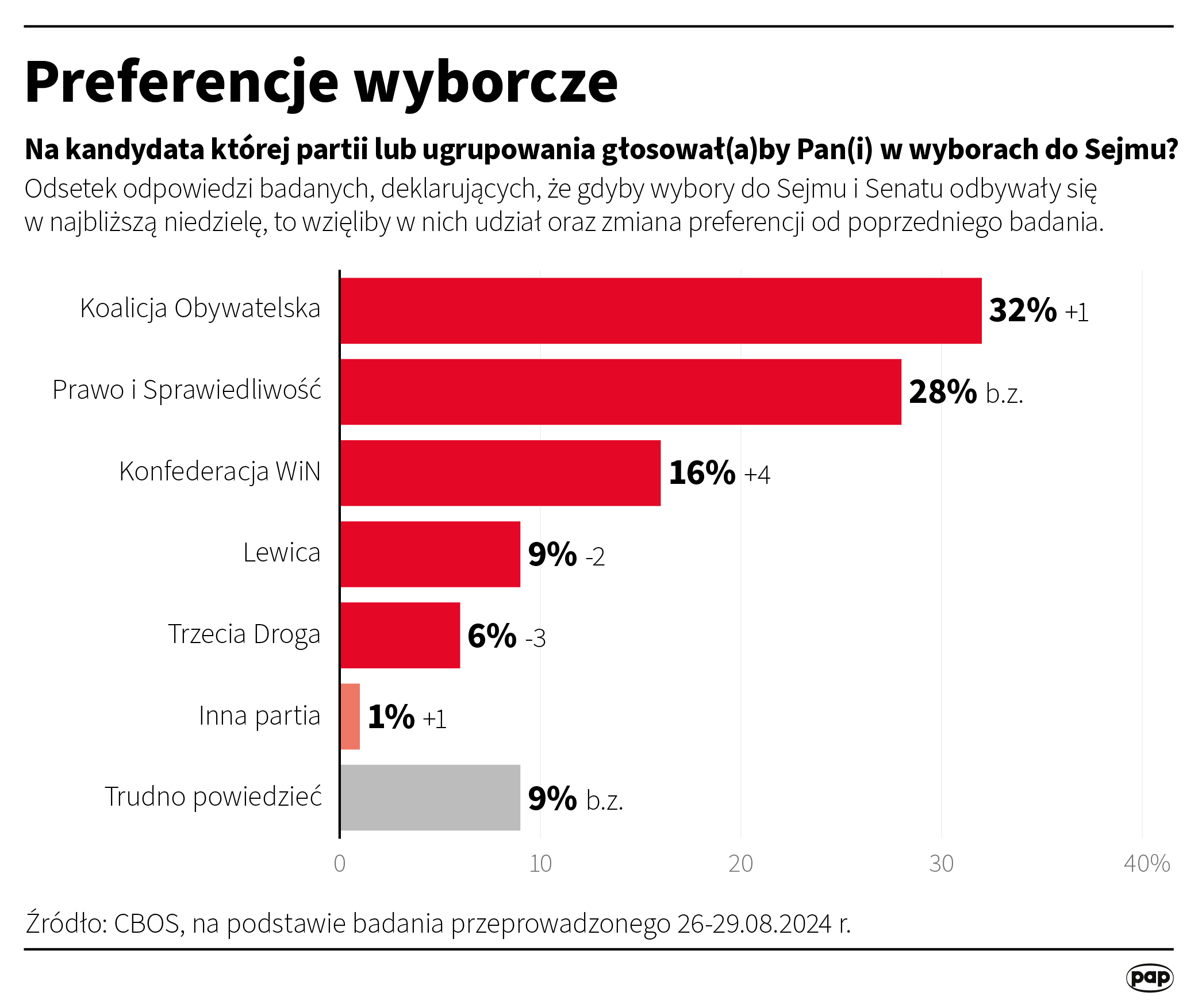 Preferencje wyborcze