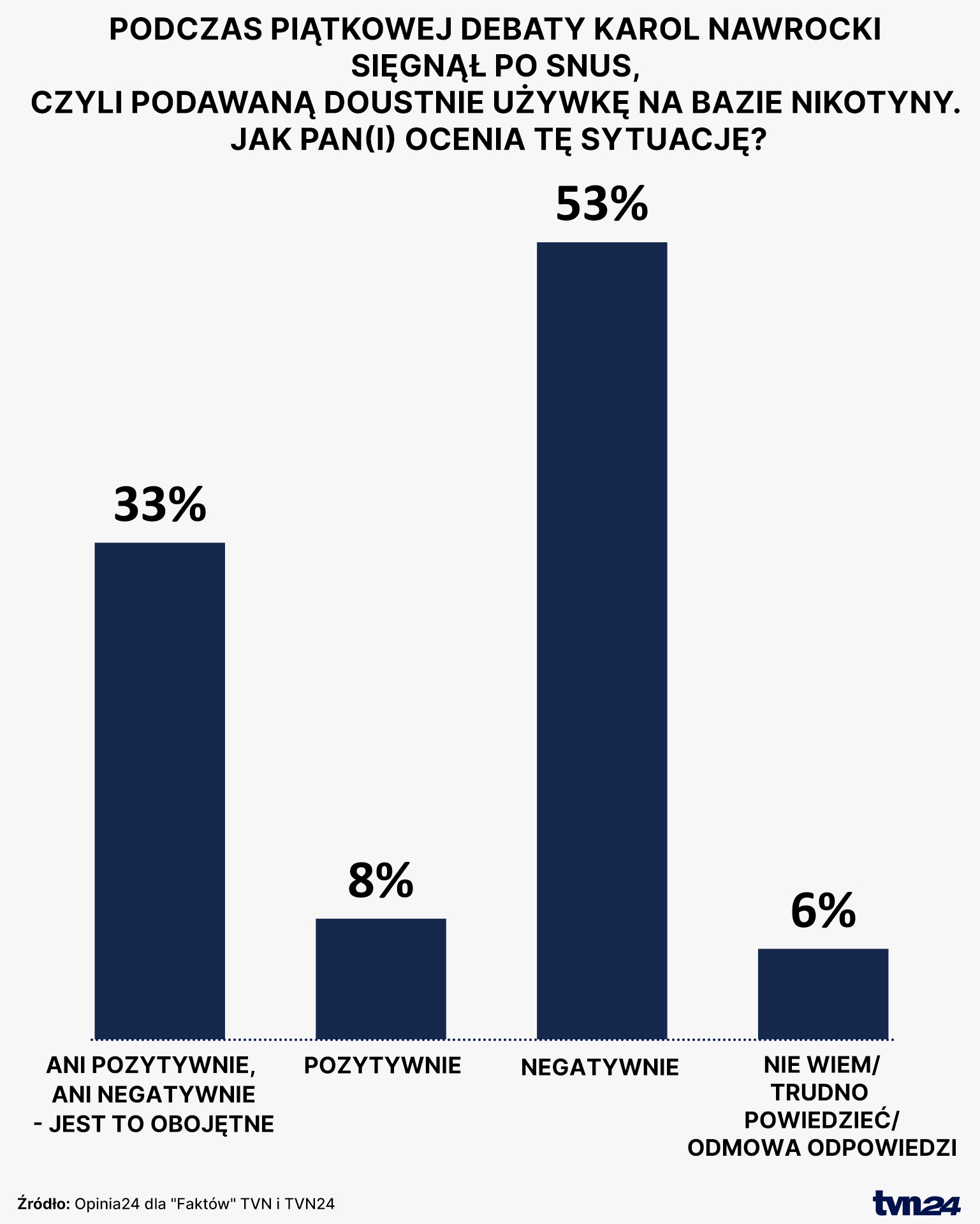 "Podczas piątkowej debaty Karol Nawrocki sięgnął po snus, czyli podawaną doustnie używkę na bazie nikotyny. Jak Pan(i) ocenia tę sytuację?"