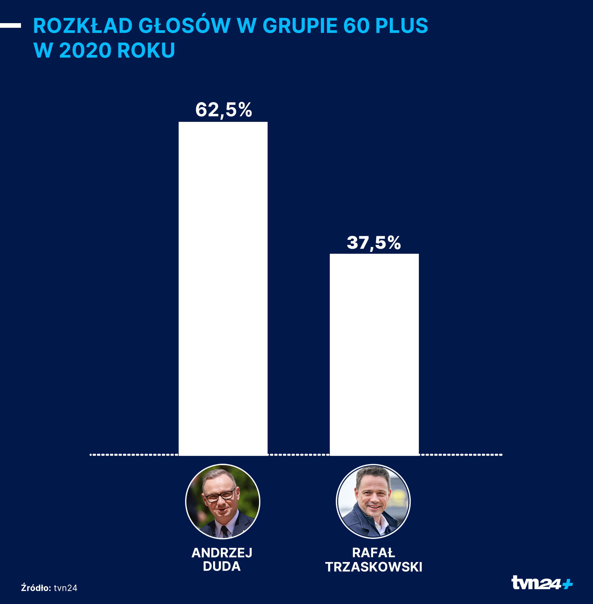 Jak głosowali seniorzy w 2020 roku? 