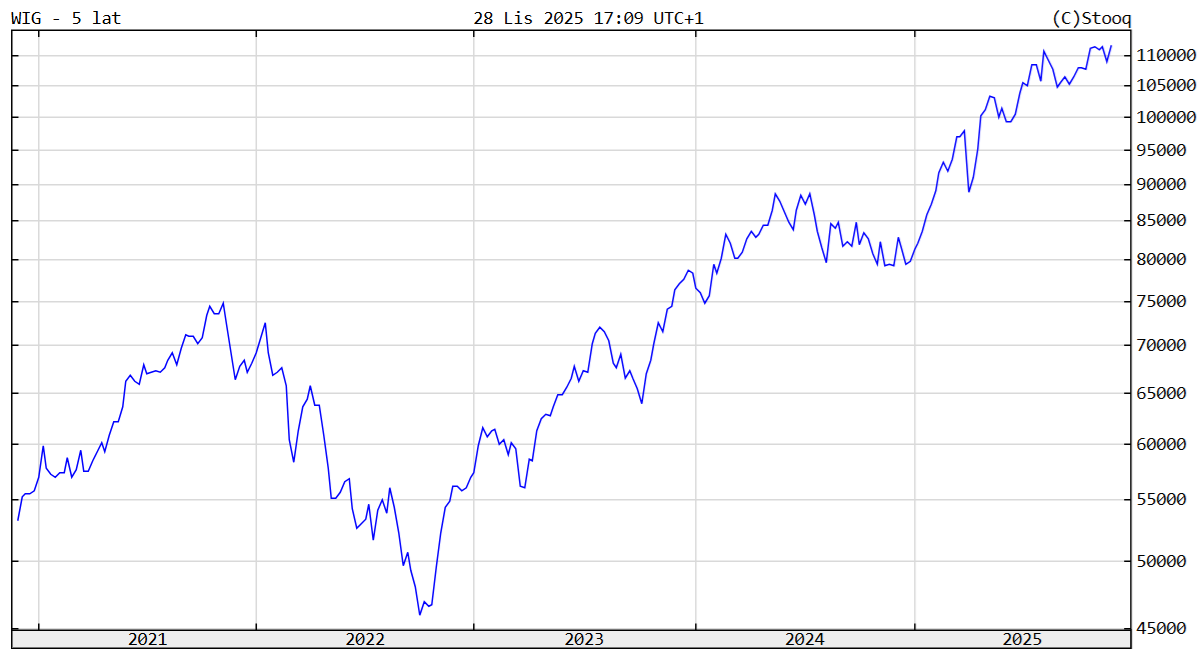 WIG - wykres z ostatnich pięciu lat