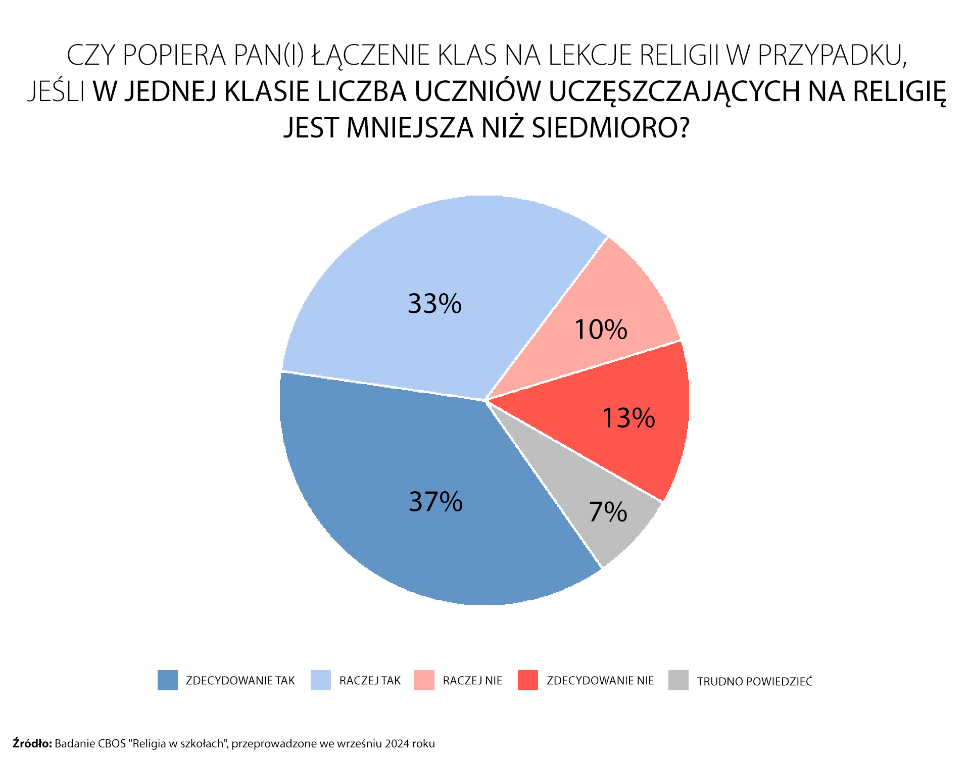 Aktualnie czytasz: MON i MEN mogą się pomylić, gdy mowa o religii w szkole. W co gra PSL?