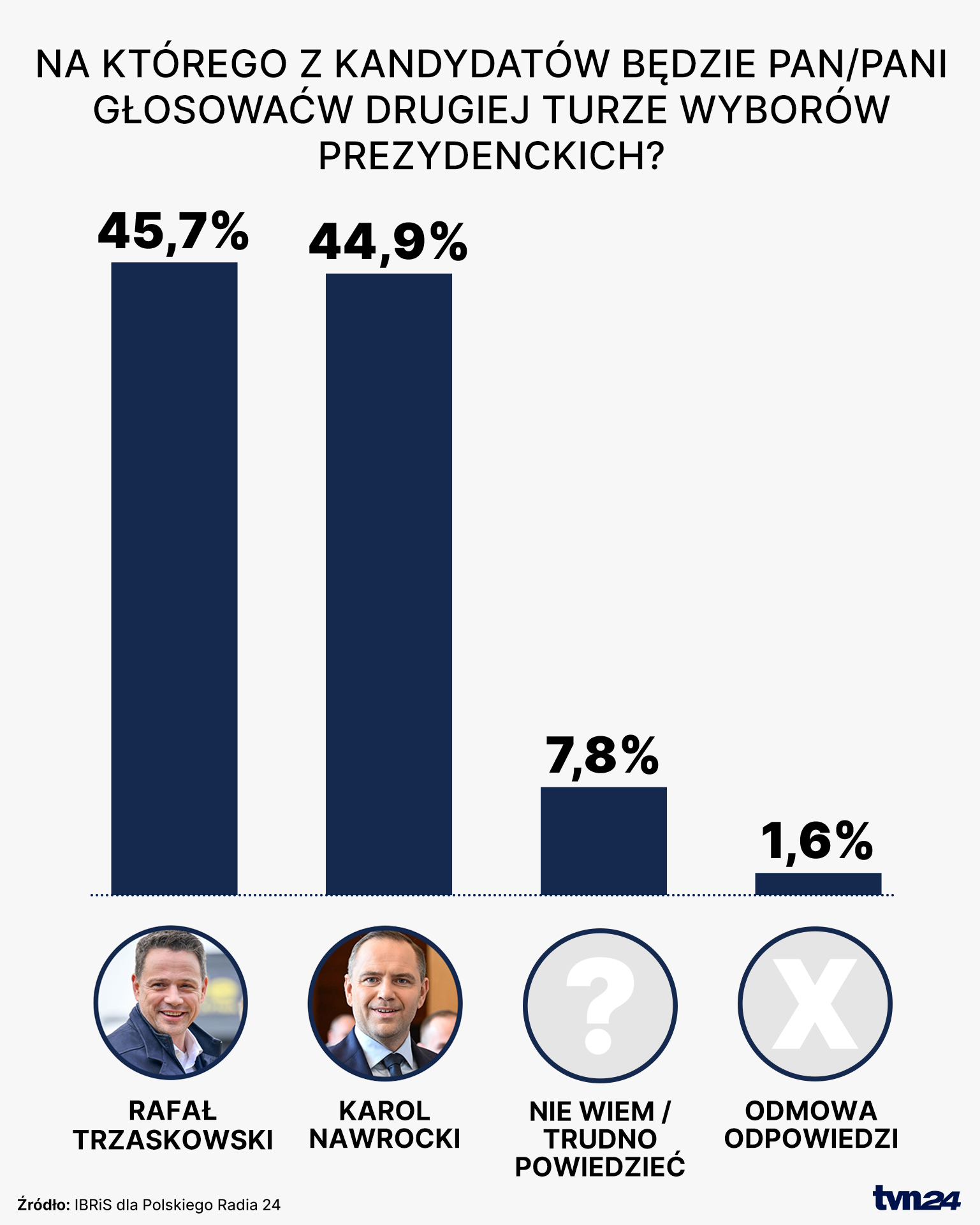Sondaż prezydencki