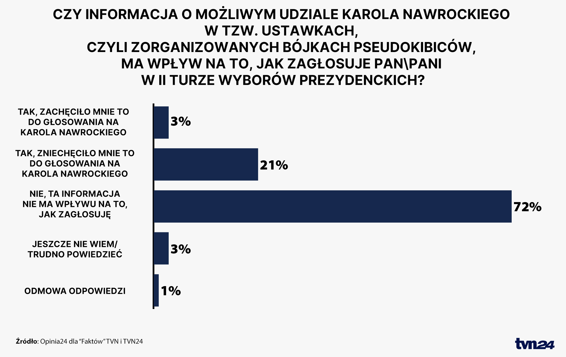 Czy informacja o możliwym udziale Karola Nawrockiego w tzw. ustawkach, czyli zorganizowanych bójkach pseudokibiców, ma wpływ na to, jak zagłosuje Pan\Pani w II turze wyborów prezydenckich?