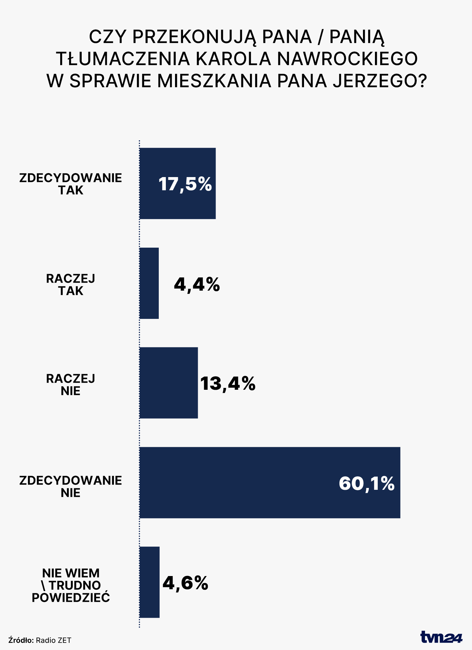 Czy przekonują Pana / Panią tłumaczenia Karola Nawrockiego w sprawie mieszkania pana Jerzego?