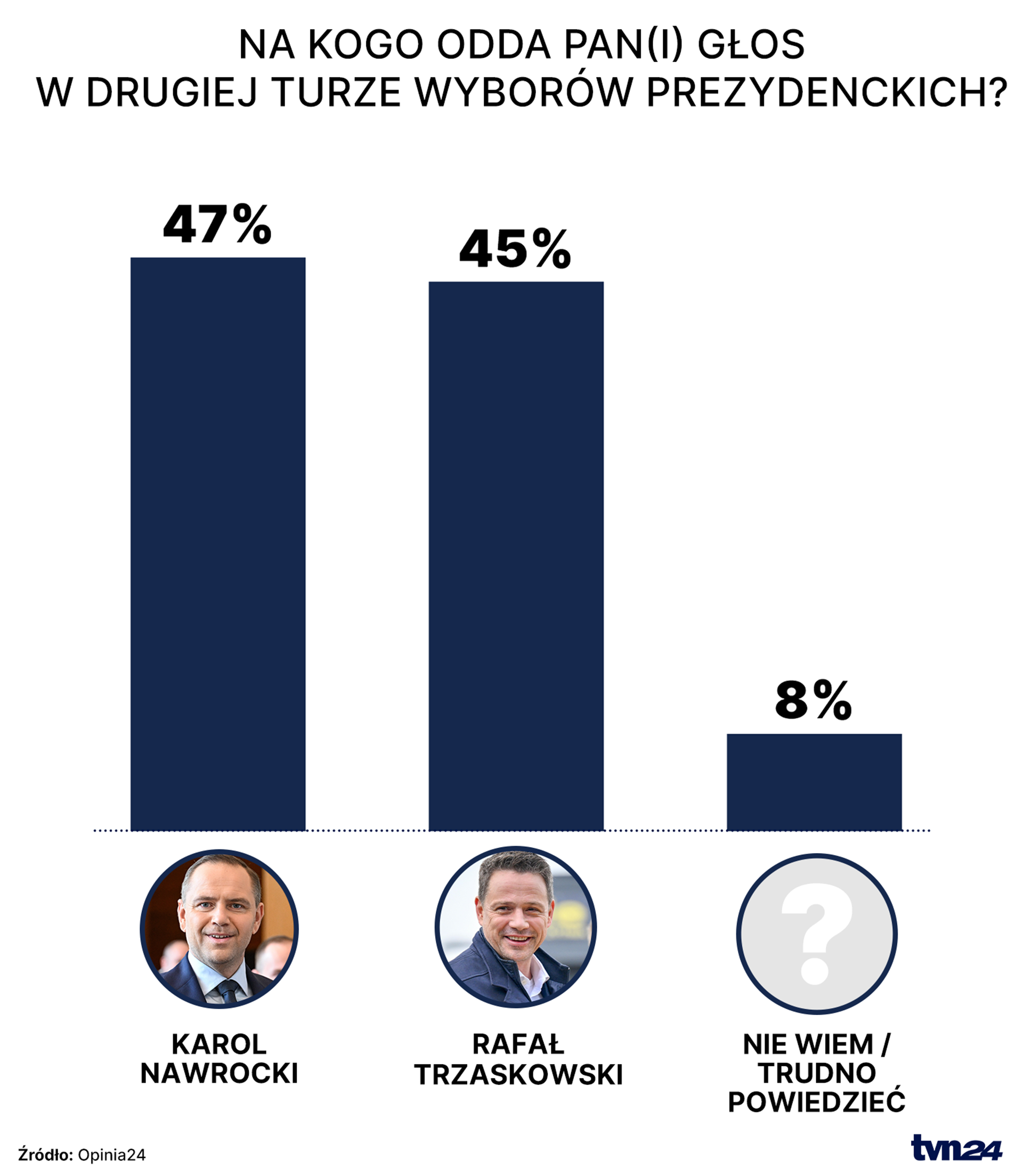Na kogo oddałby Pan/oddałaby Pani swój głos w II turze wyborów prezydenckich?