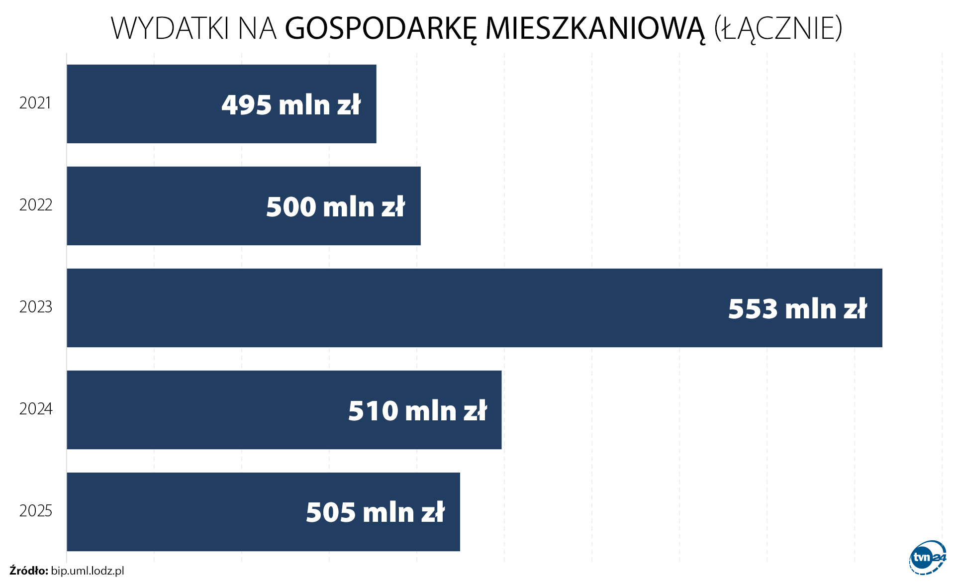 Wydatki na gospodarkę mieszkaniową