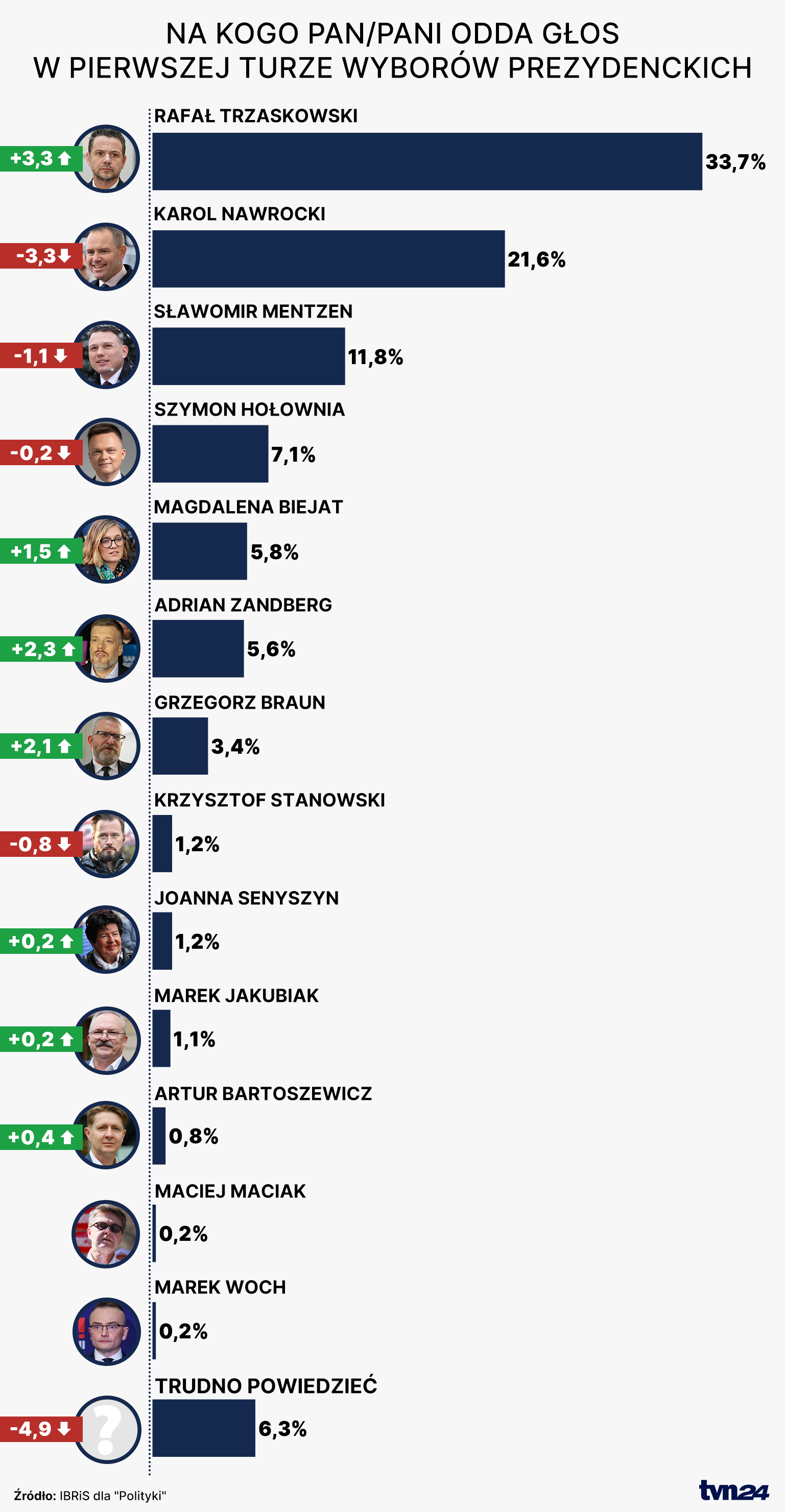 Sondaż prezydencki 