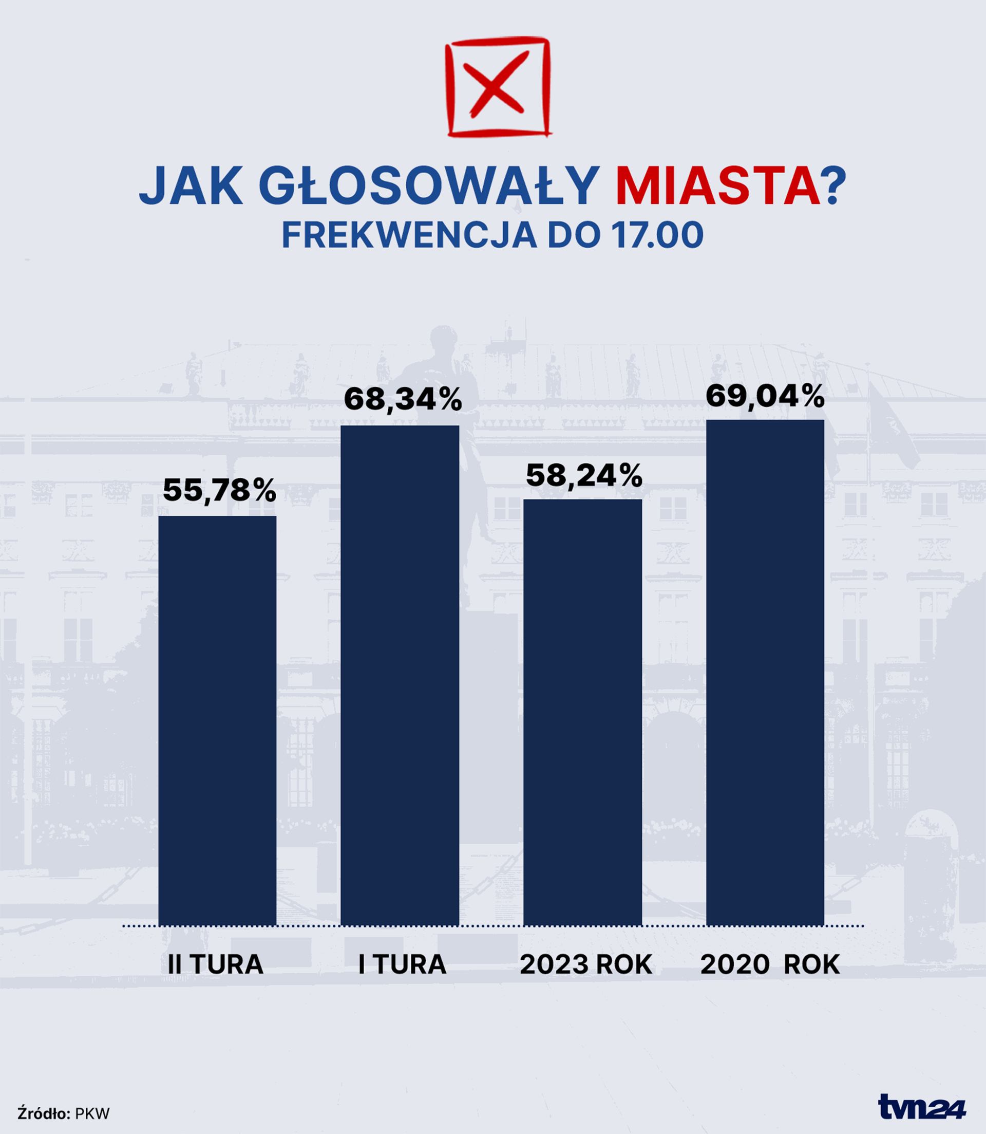 Jak głosowały miasta na przestrzeni różnych wyborów do godziny 17