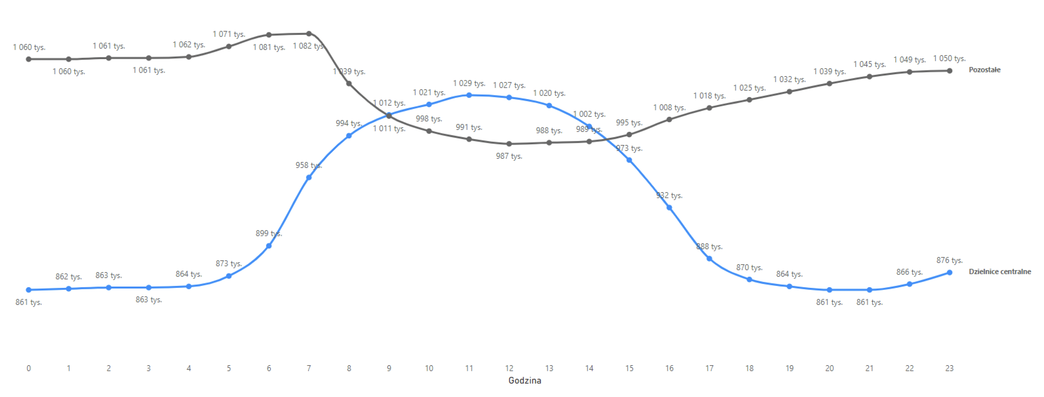 Średnia liczba ludności przebywającej w dzielnicach centralnych i pozostałych w ujęciu godzinowym w dni robocze