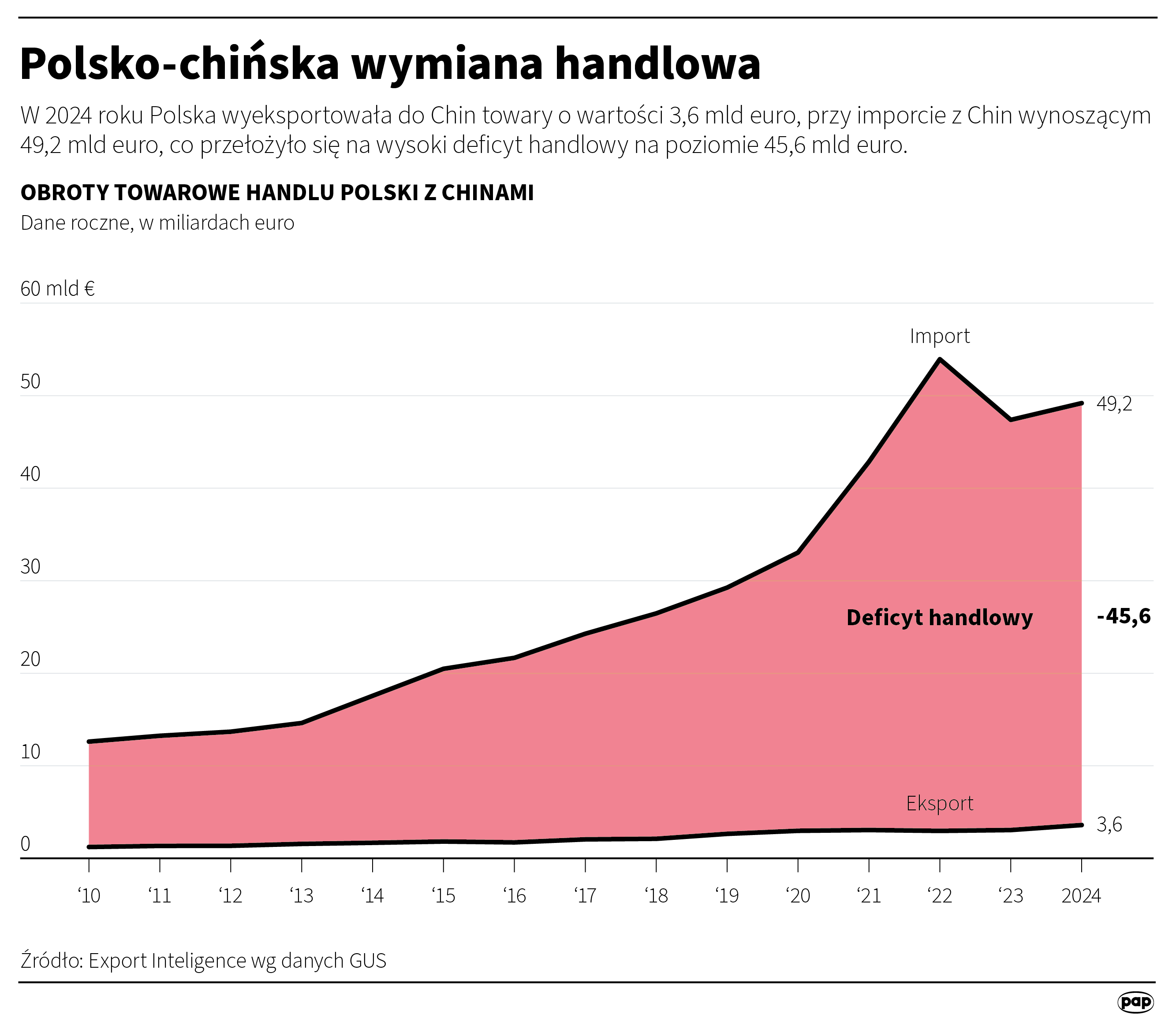 Polsko-chińska wymiana handlowa