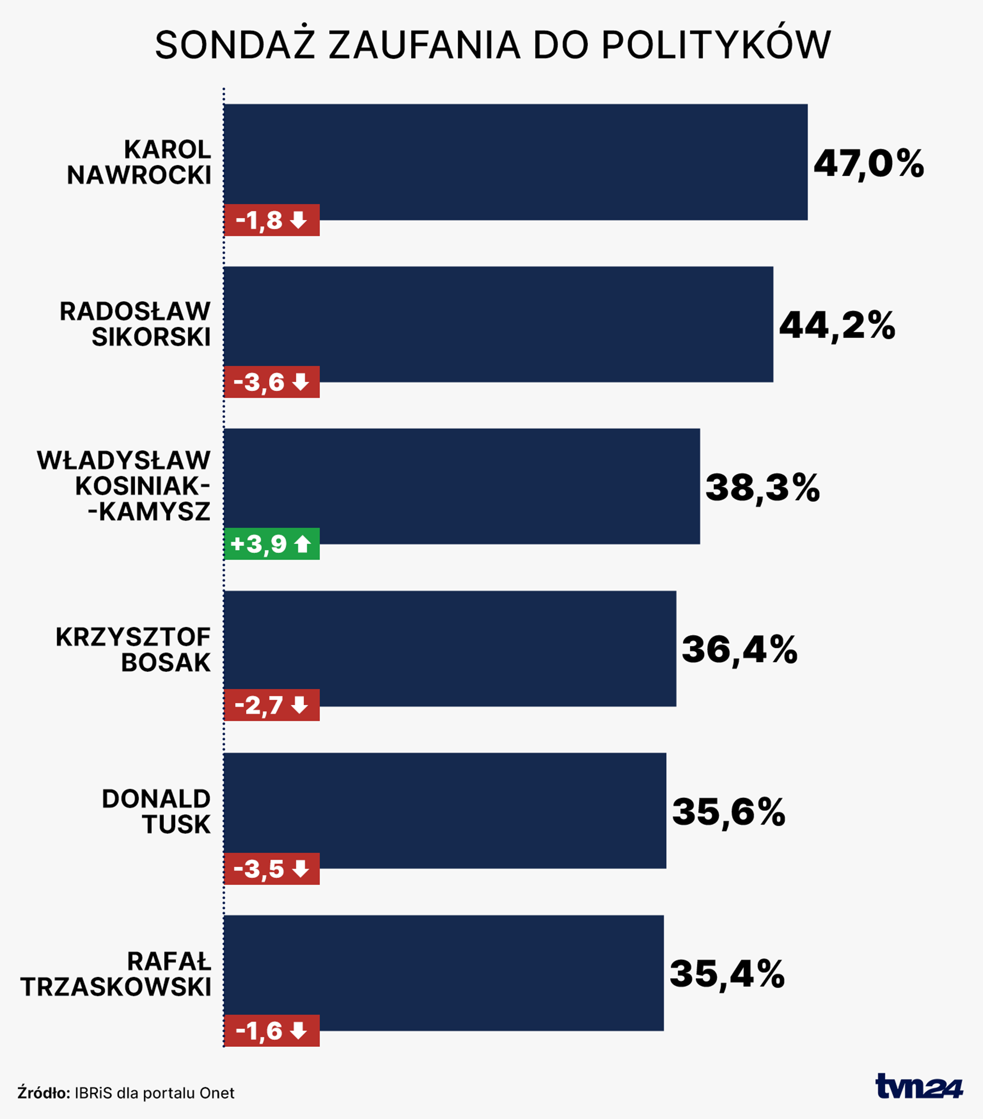Sondaż zaufania do polityków