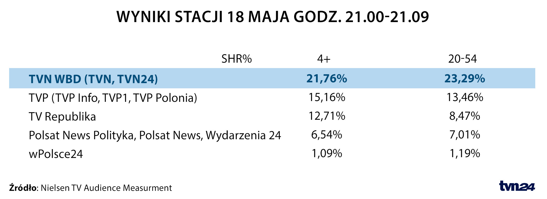 WYNIKI 18.05