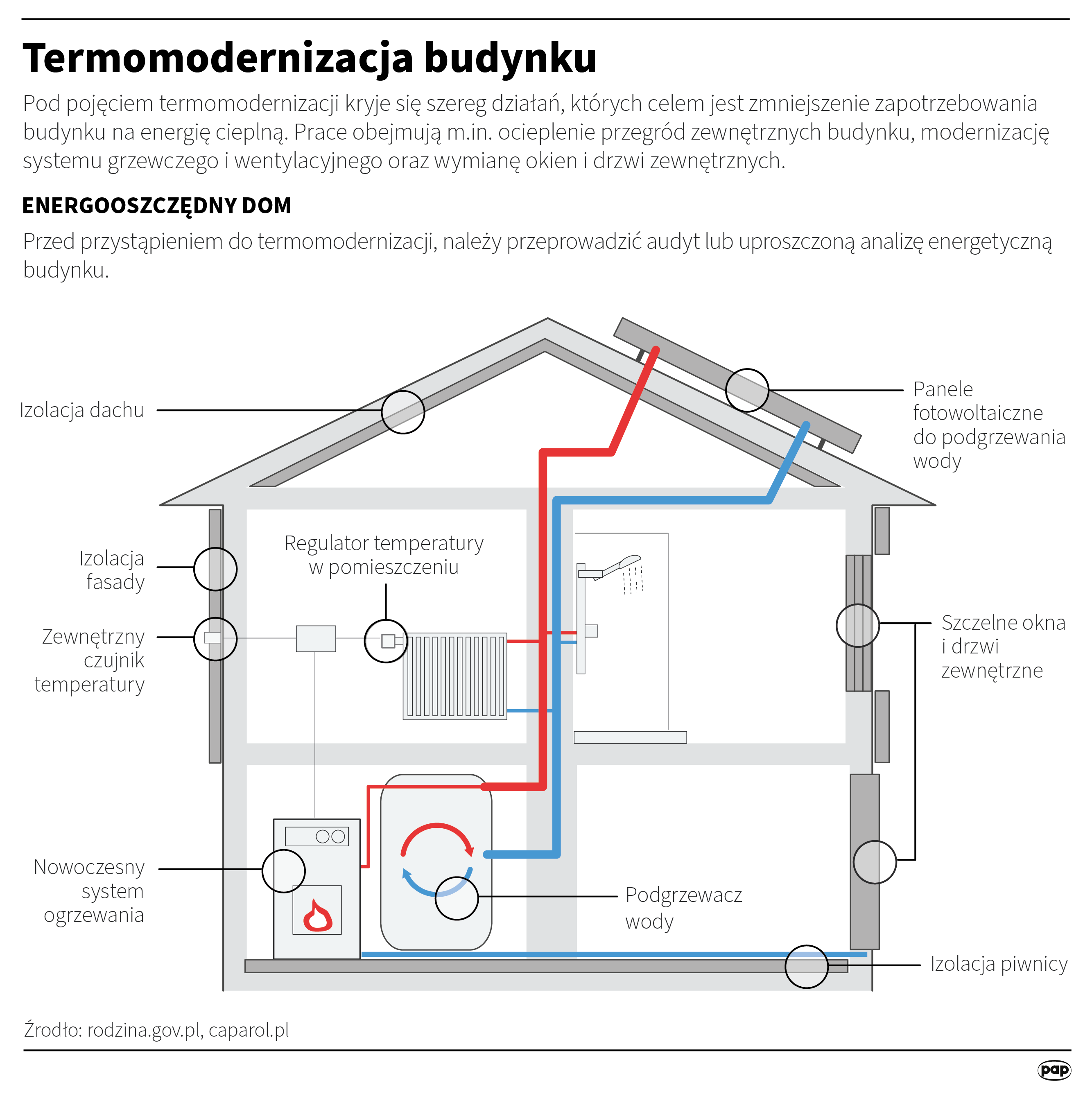 Termomodernizacja budynku