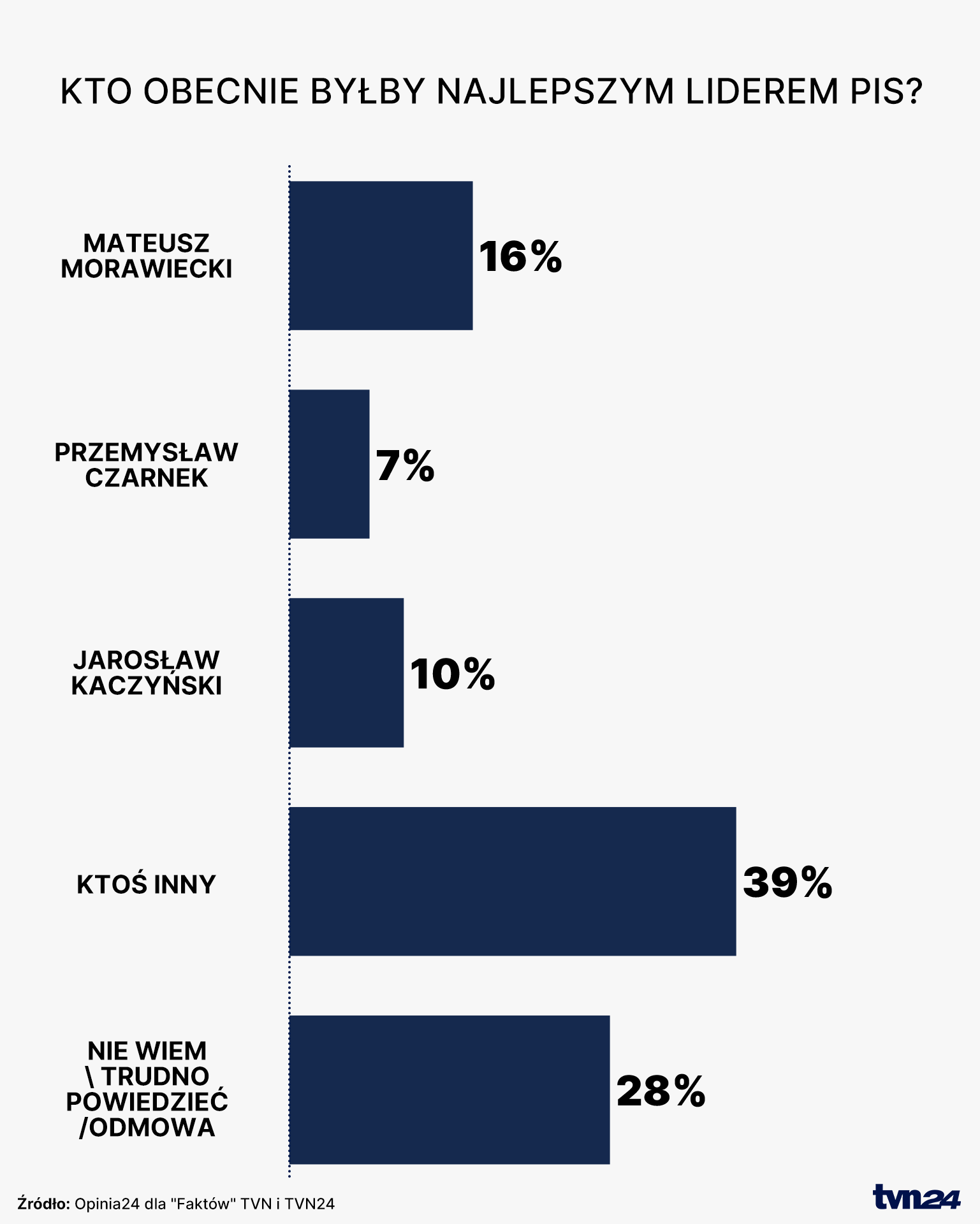 Kto obecnie byłby najlepszym liderem PiS?