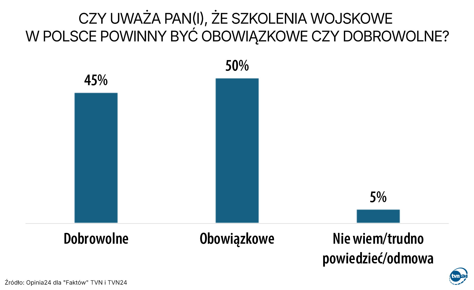 Szkolenia wojskowe w Polsce. Sondaż
