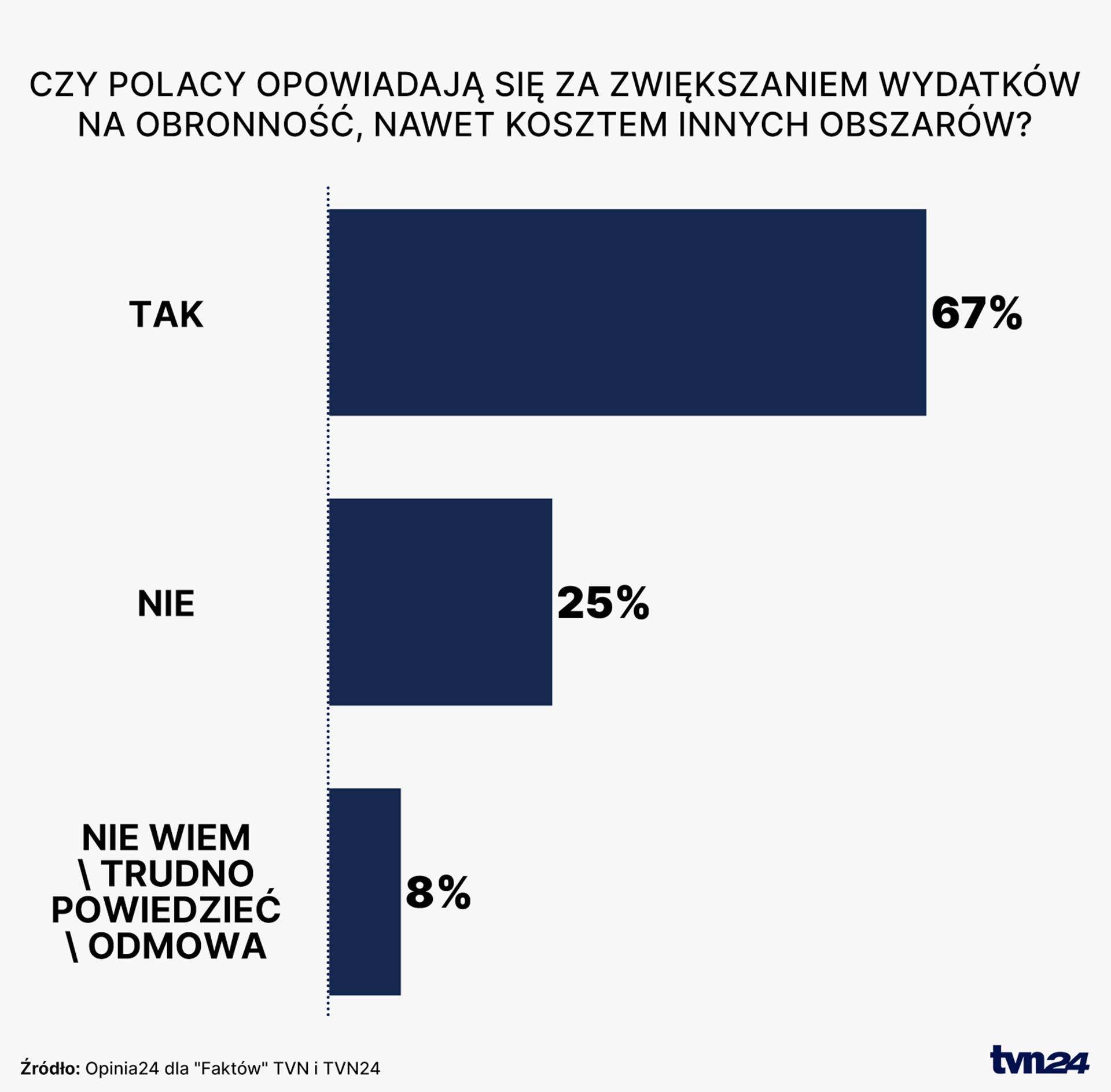 Aktualnie czytasz: Polacy za zwiększaniem wydatków na obronność. Sondaż dla "Faktów" TVN i TVN24