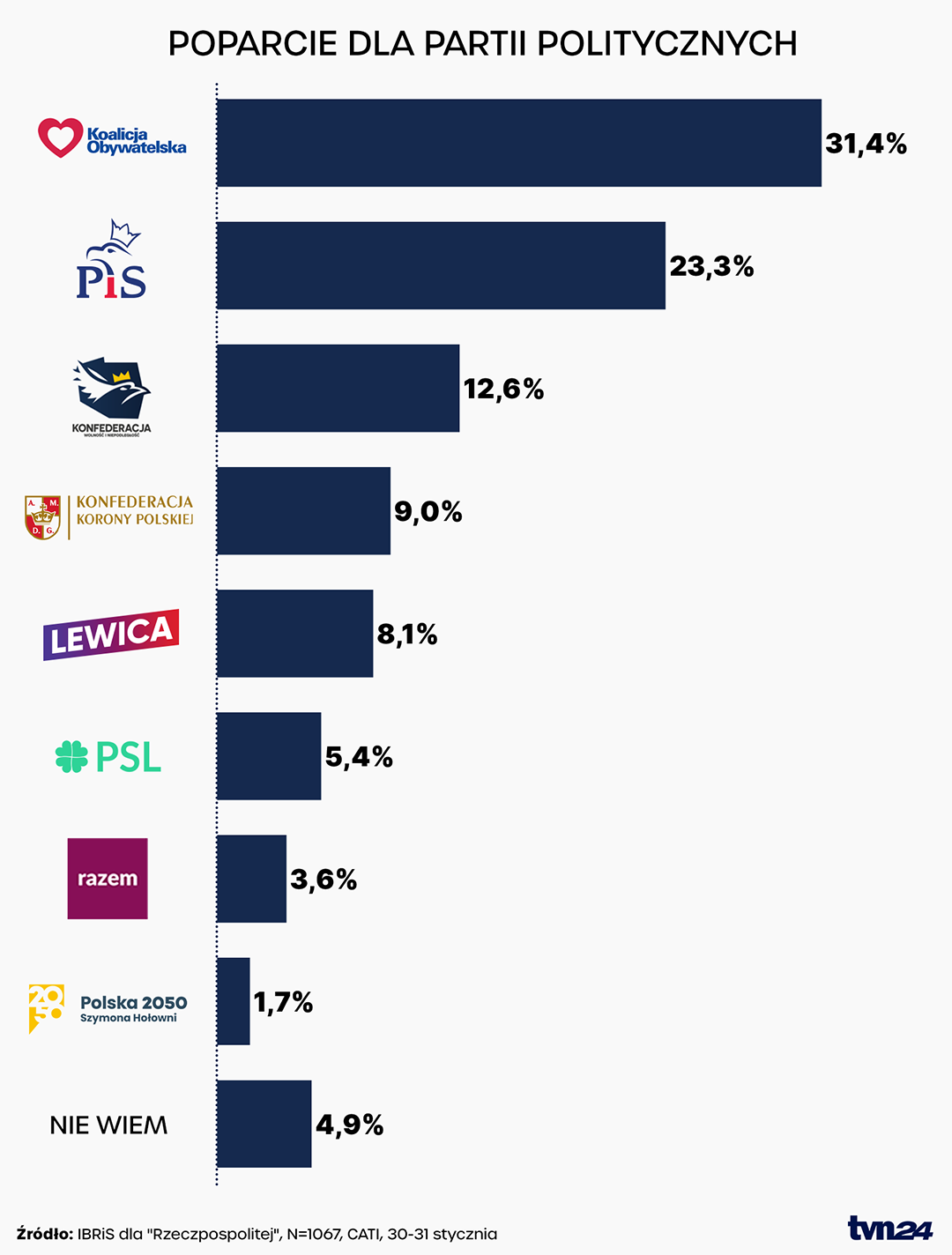 Poparcie dla partii politycznych