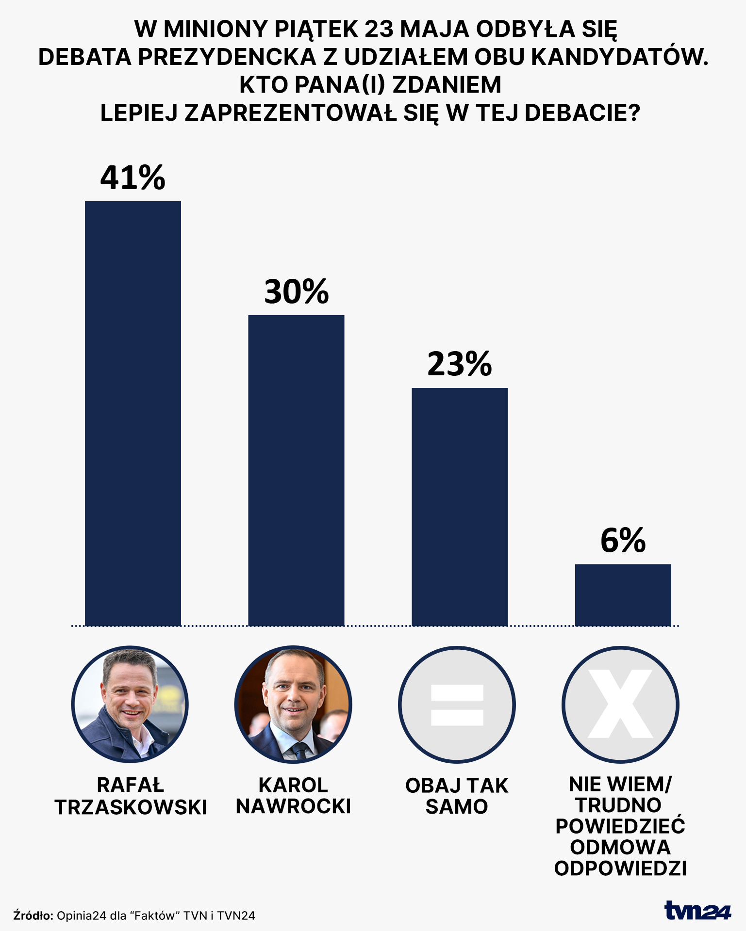 "Kto Pana(i) zdaniem lepiej zaprezentował się w tej debacie?"