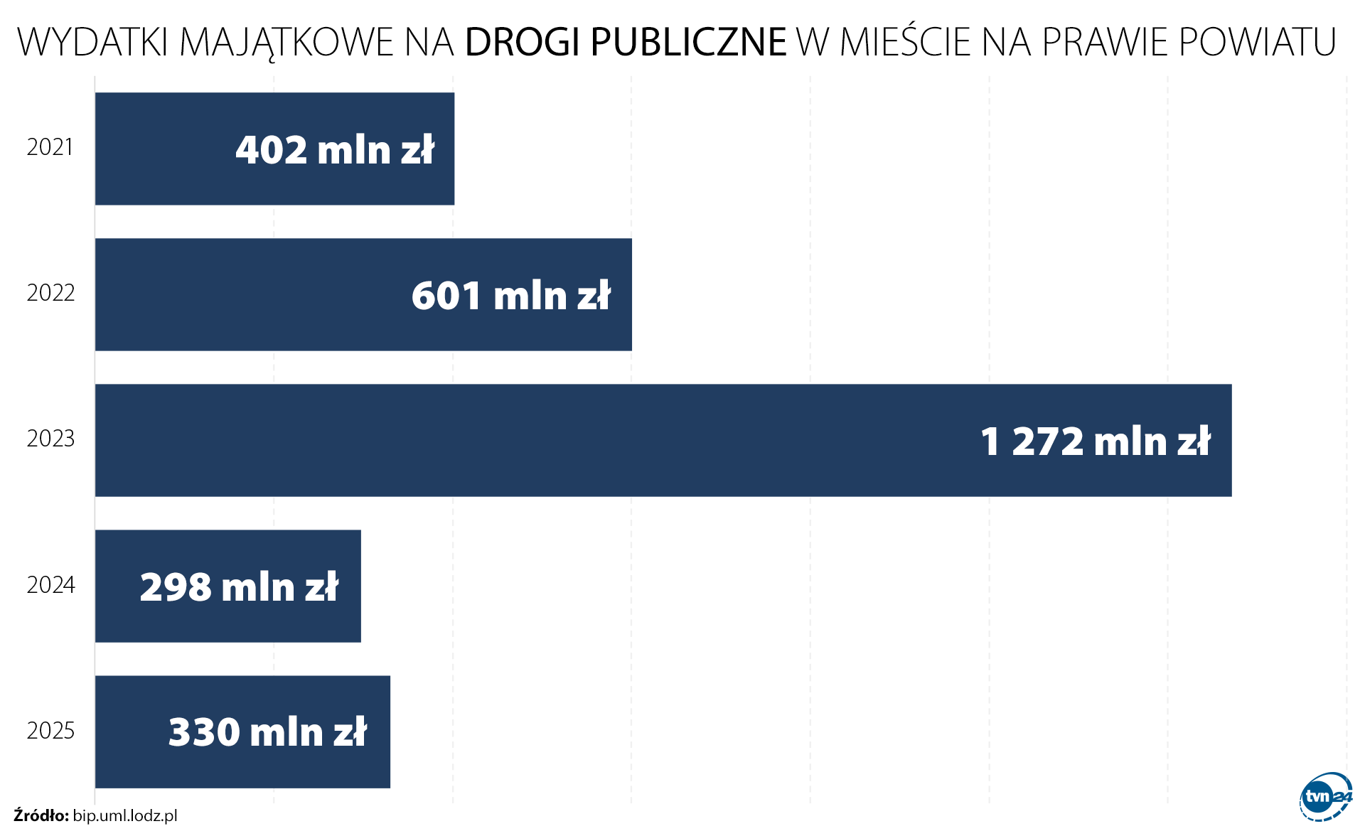 Wydatki majątkowe na drogi publiczne w mieście na prawie powiatu