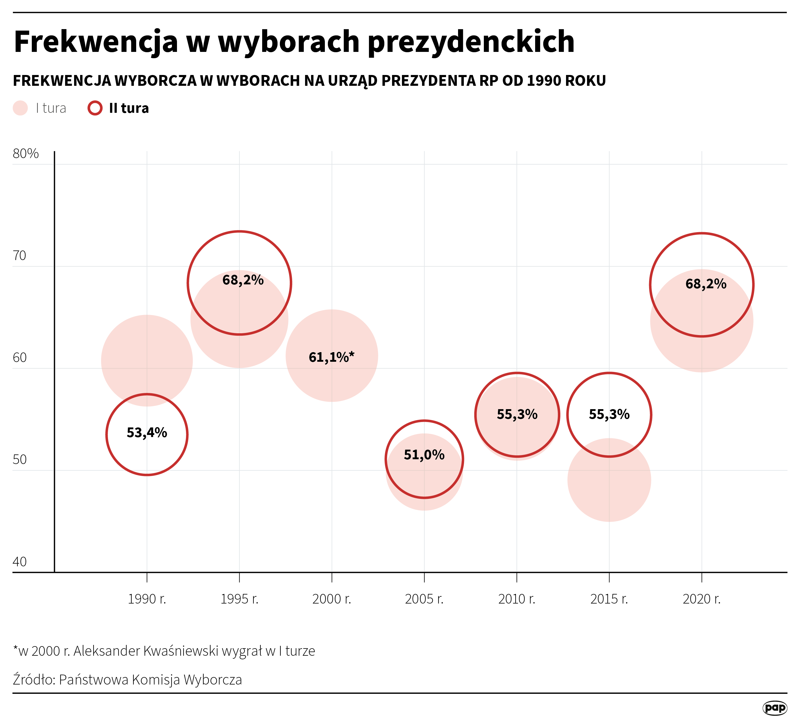 Aktualnie czytasz: Wybory prezydenckie 2025. Rekordowa frekwencja w pierwszej turze