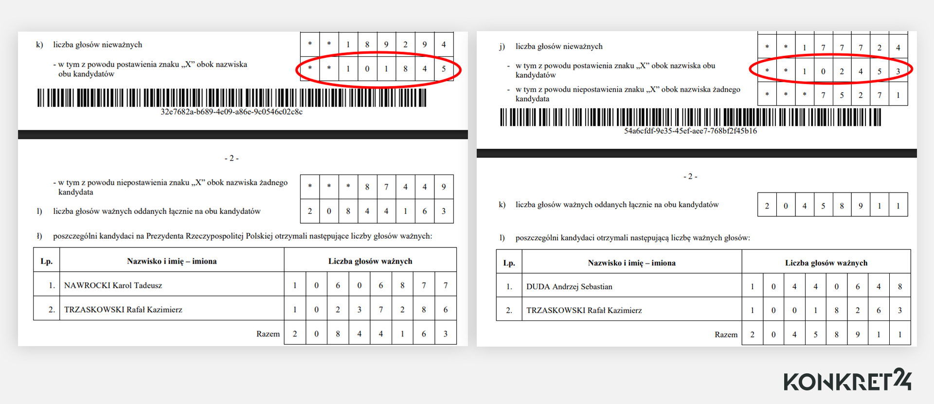 W drugiej turze wyborów w 2025 i 2020 roku liczby kart z dwoma znaki "x" były podobne 