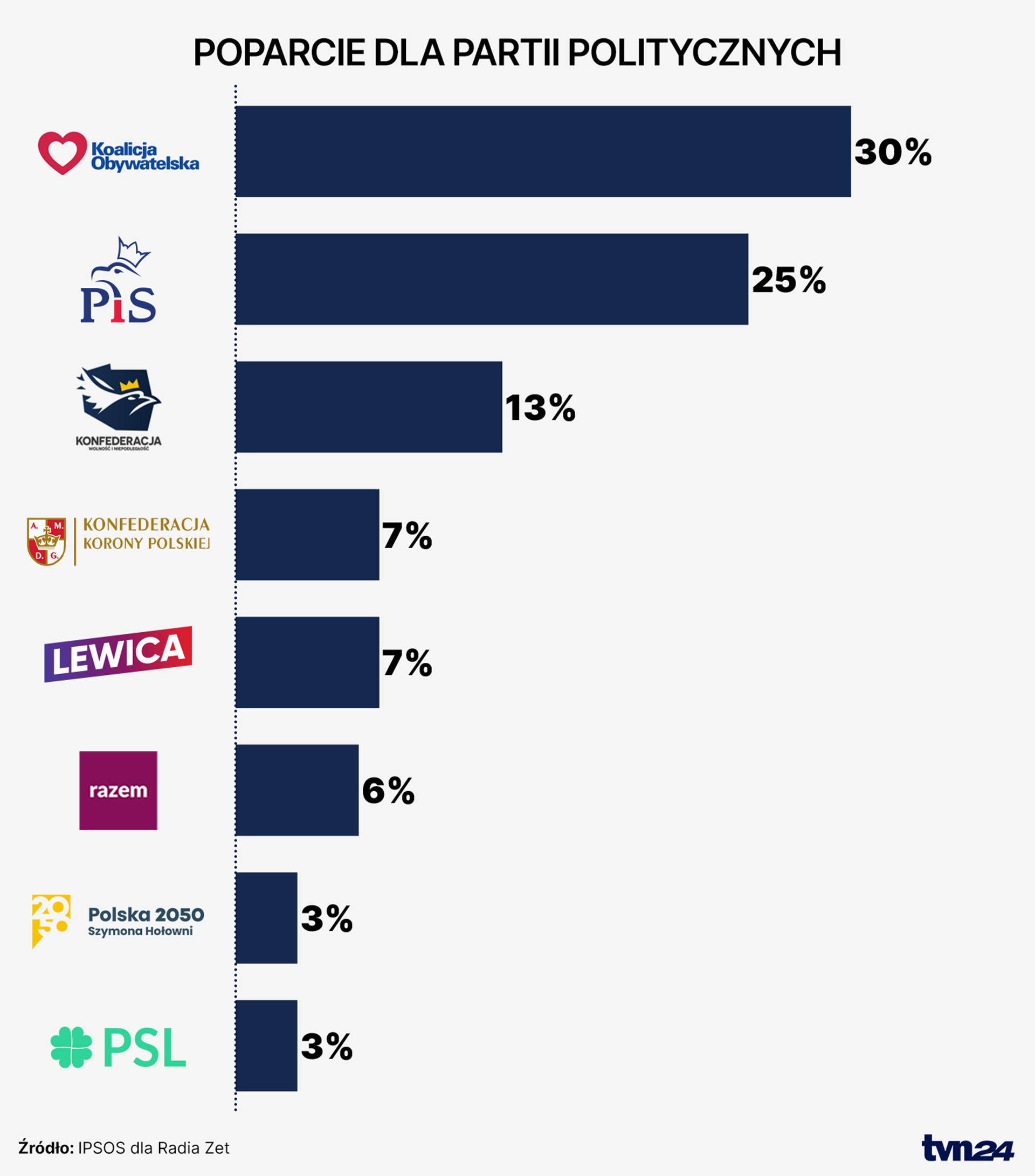Sondaż partyjny 5 - 9 grudnia IPSOS