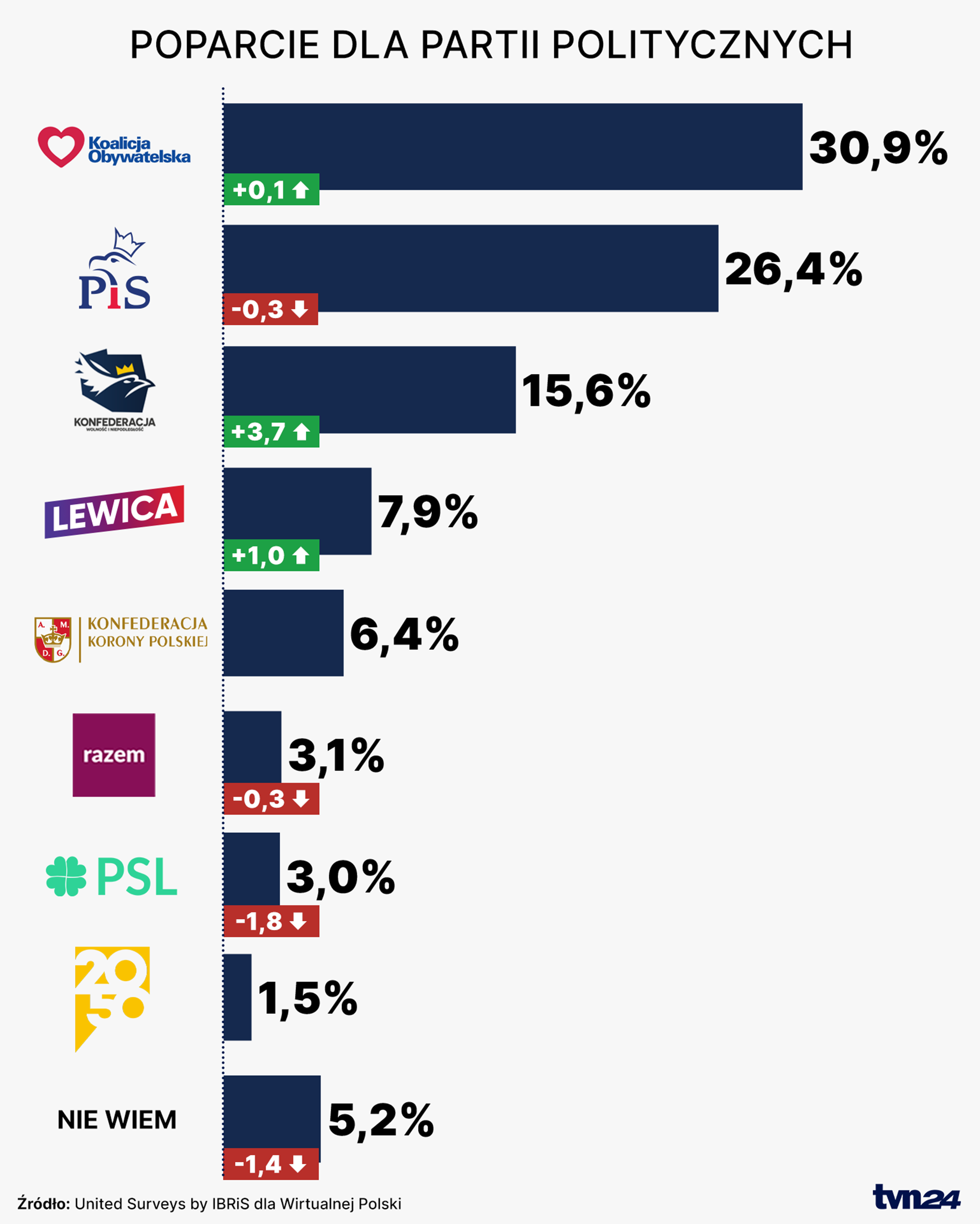 Sondaż United Surveys by IBRiS dla Wirtualnej Polski