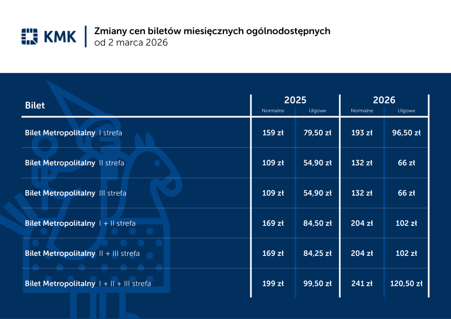 Nowy cennik biletów miesięcznych dla osób niepłacących w Krakowie podatków
