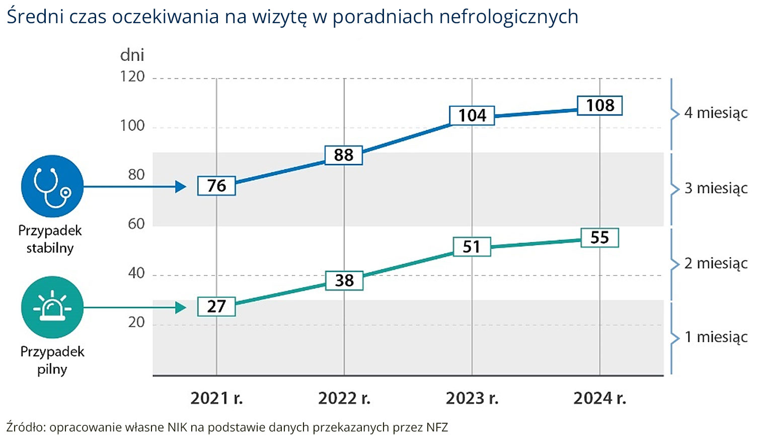 Ile czeka się na wizytę w poradniach nefrologicznych?