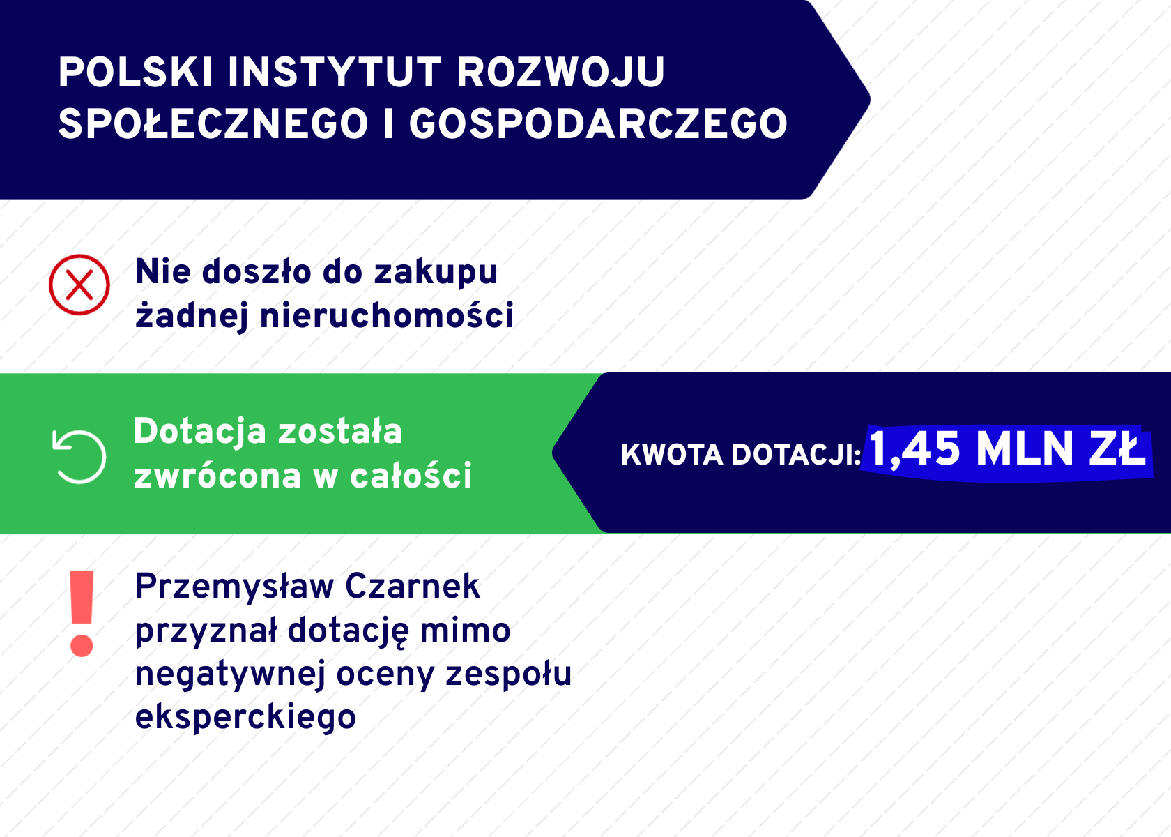 Willa plus. Polski Instytut Rozwoju Społecznego i Gospodarczego